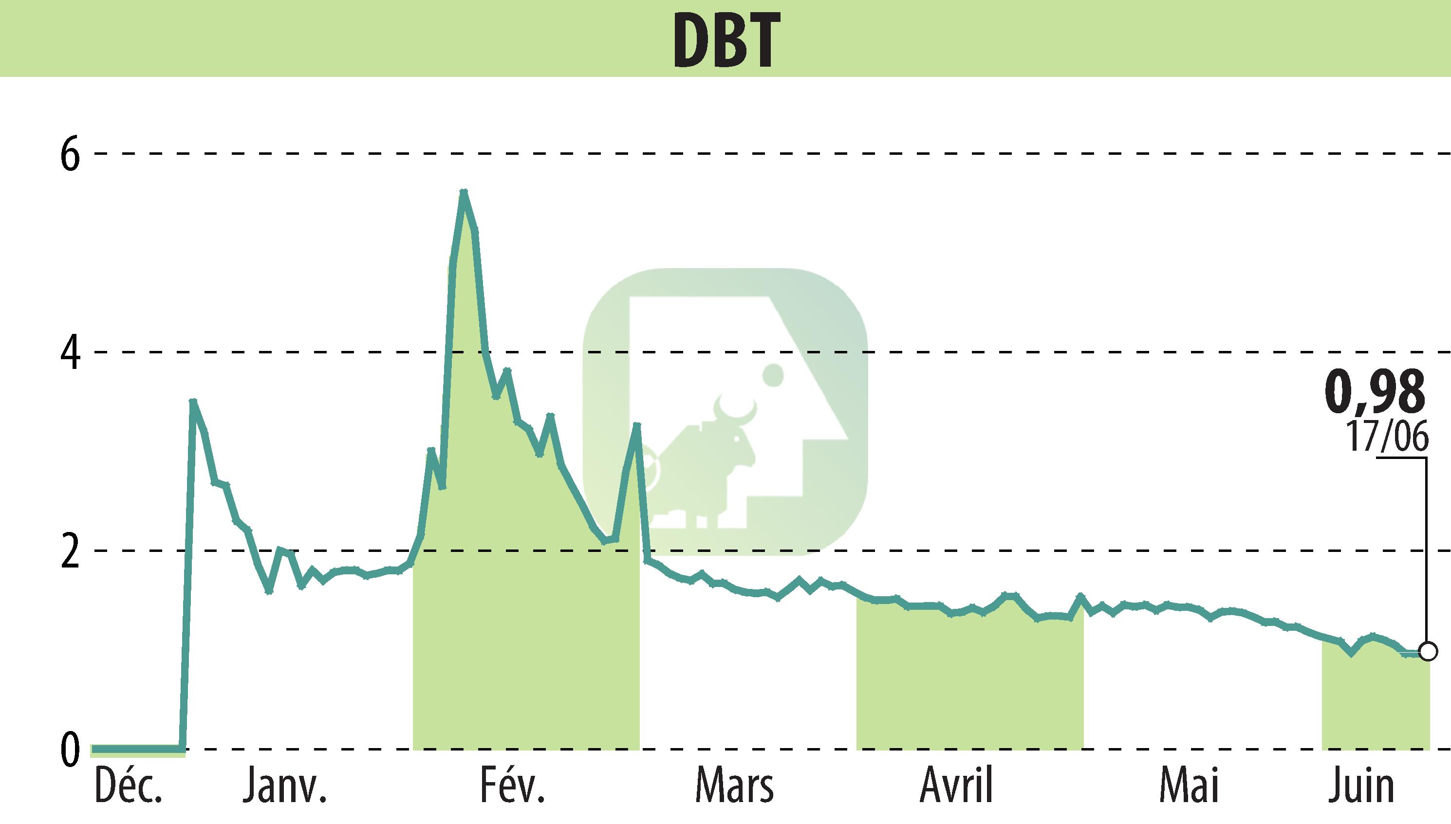 Graphique de l'évolution du cours de l'action DBT (EPA:ALDBT).