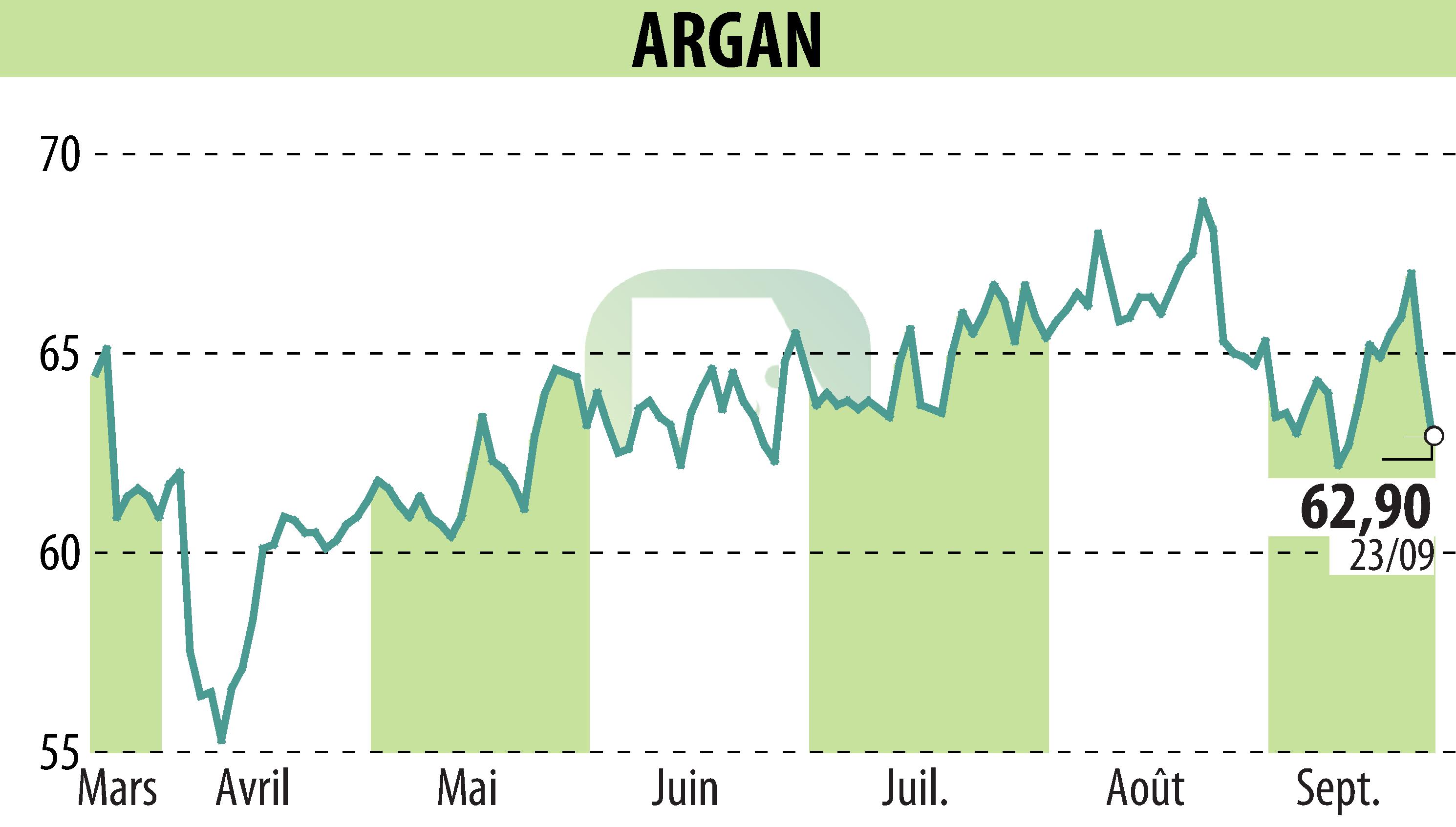 Graphique de l'évolution du cours de l'action ARGAN (EPA:ARG).