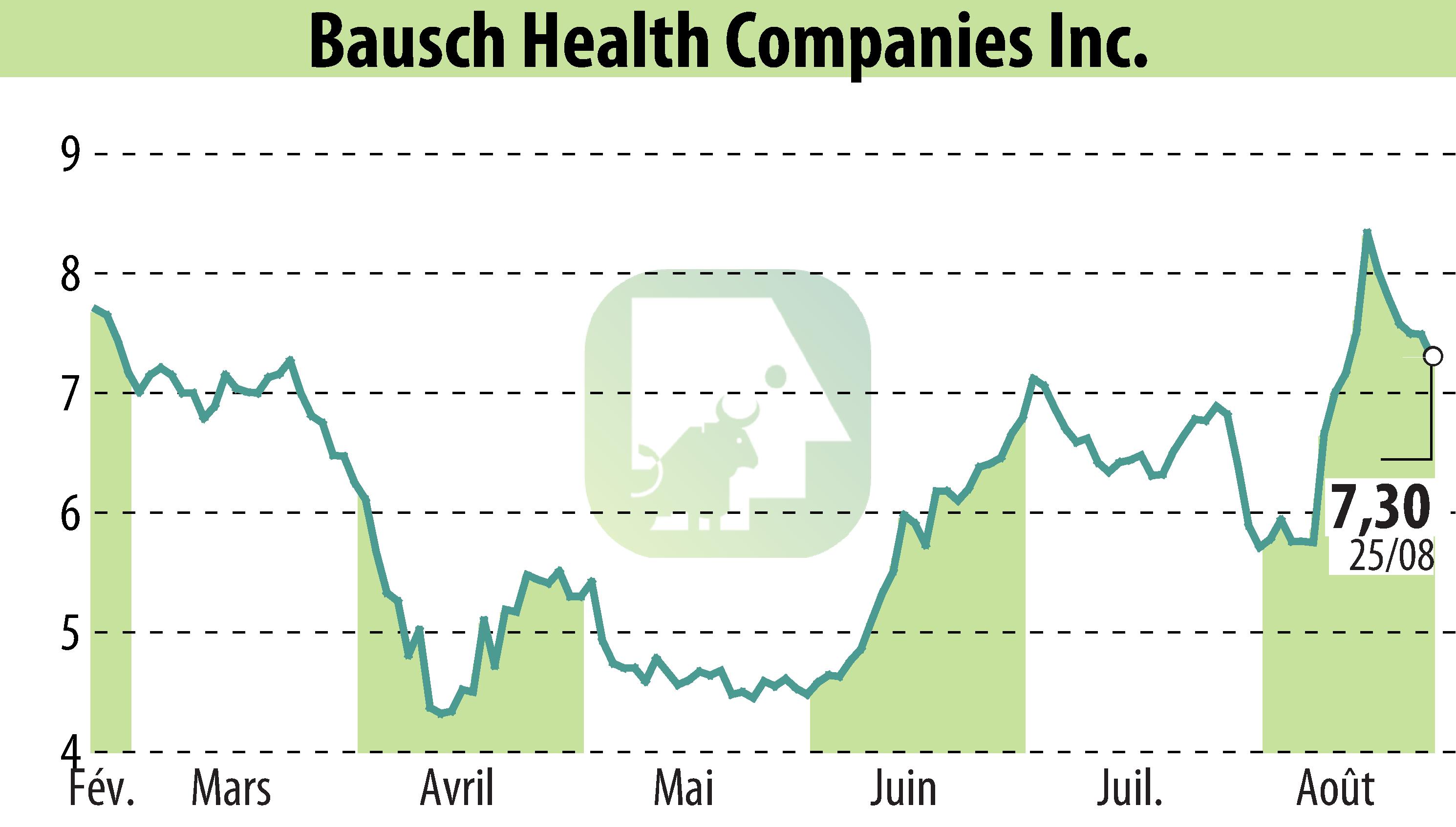 Stock price chart of Bausch Health Companies Inc. (EBR:BHC) showing fluctuations.