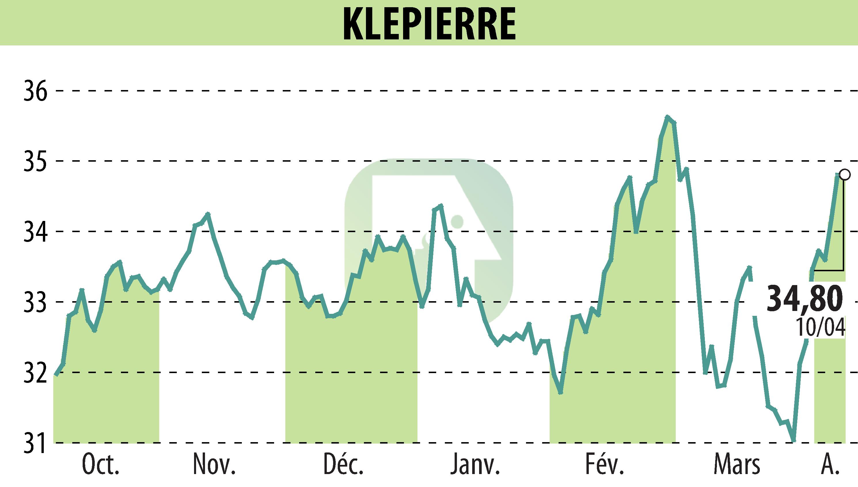 Stock price chart of KLEPIERRE (EPA:LI) showing fluctuations.