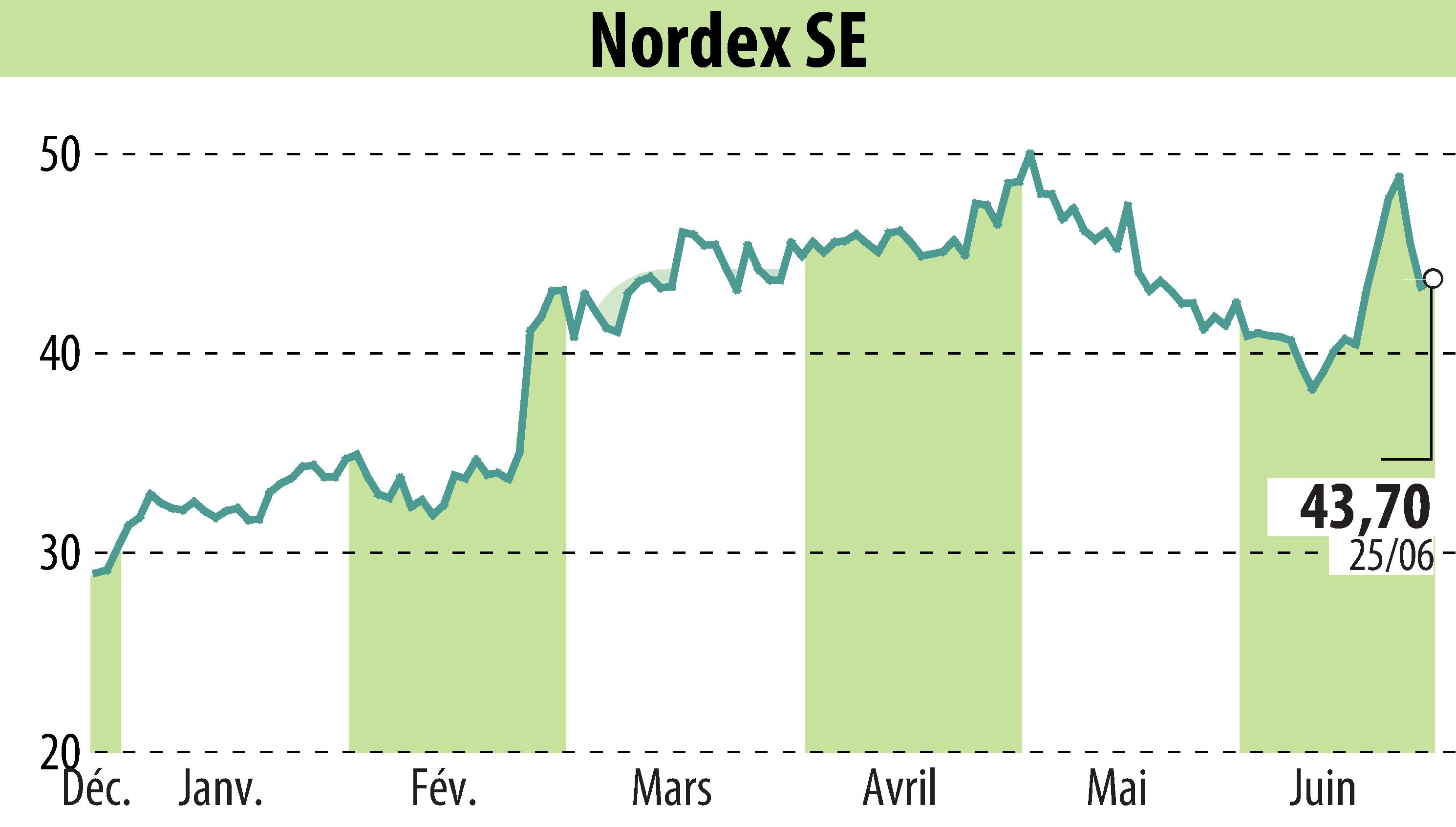 Graphique de l'évolution du cours de l'action Nordex SE (EBR:NDX1).