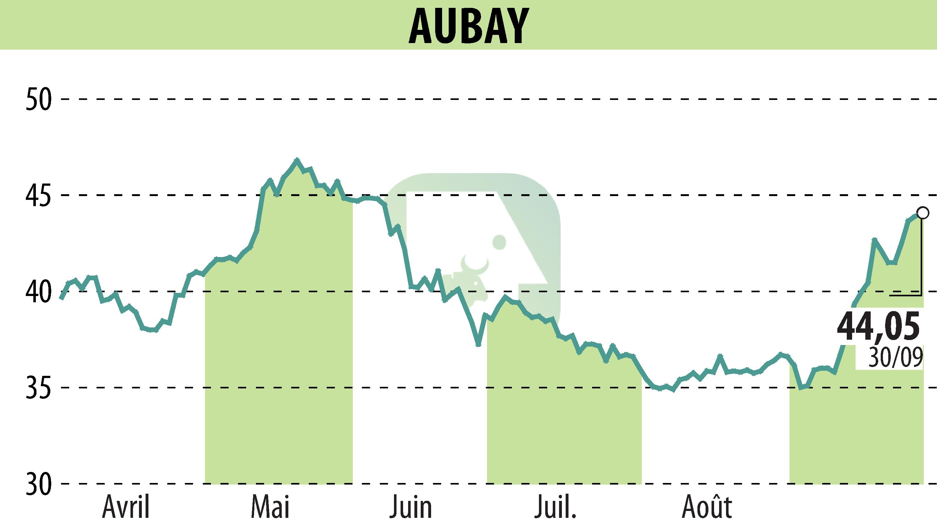 Stock price chart of AUBAY (EPA:AUB) showing fluctuations.