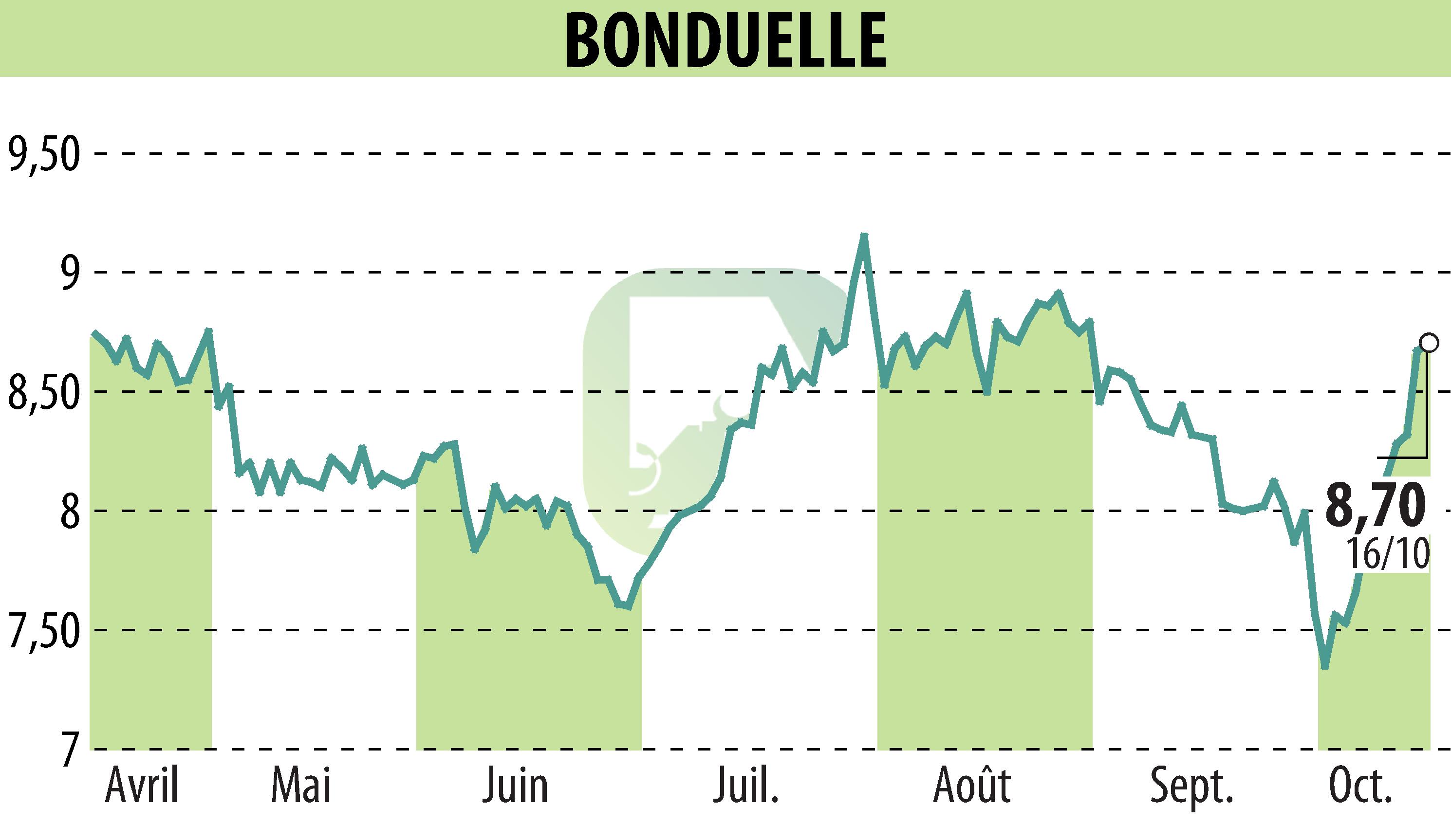 Graphique de l'évolution du cours de l'action BONDUELLE (EPA:BON).