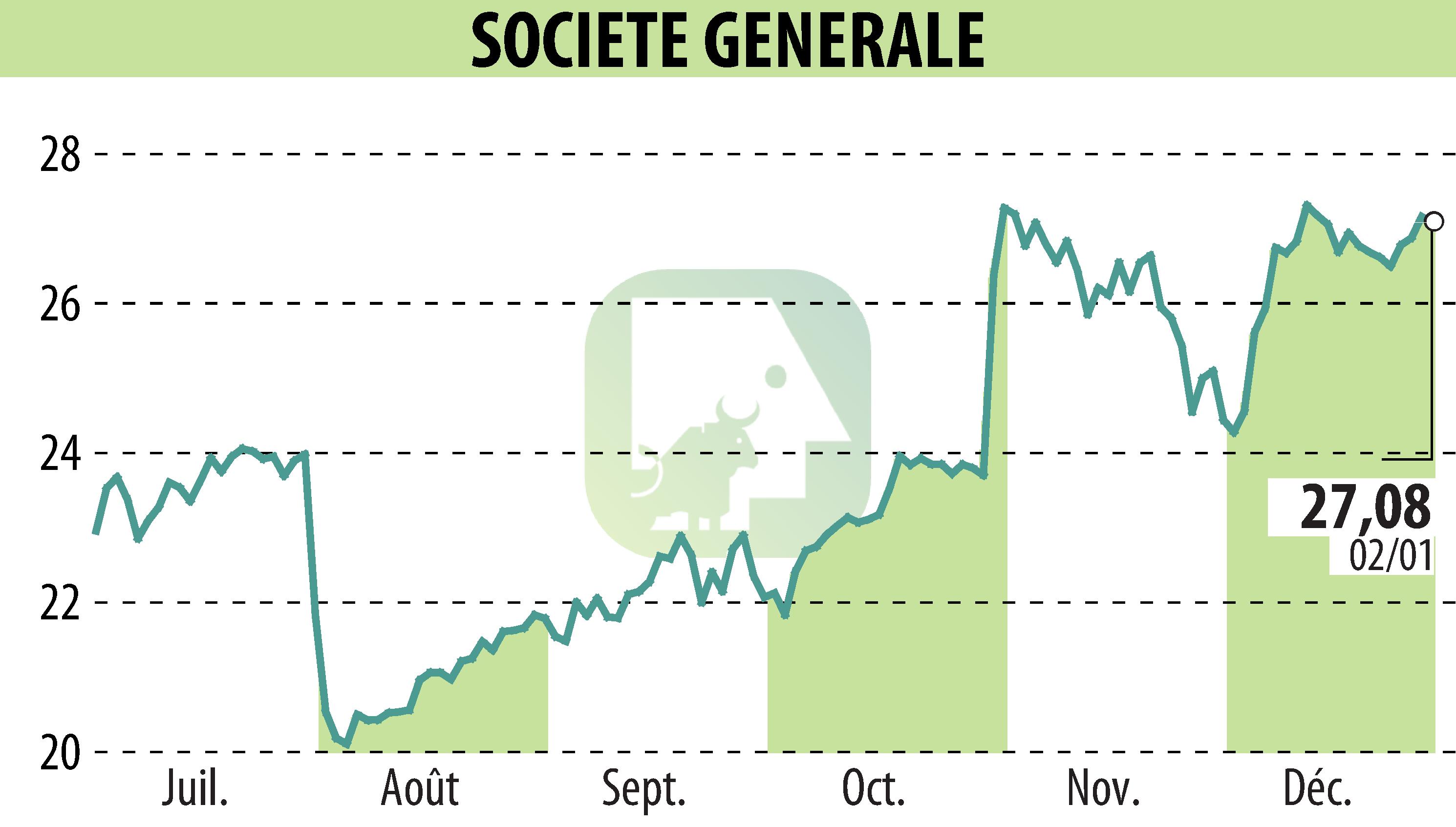 Graphique de l'évolution du cours de l'action SOCIETE GENERALE (EPA:GLE).