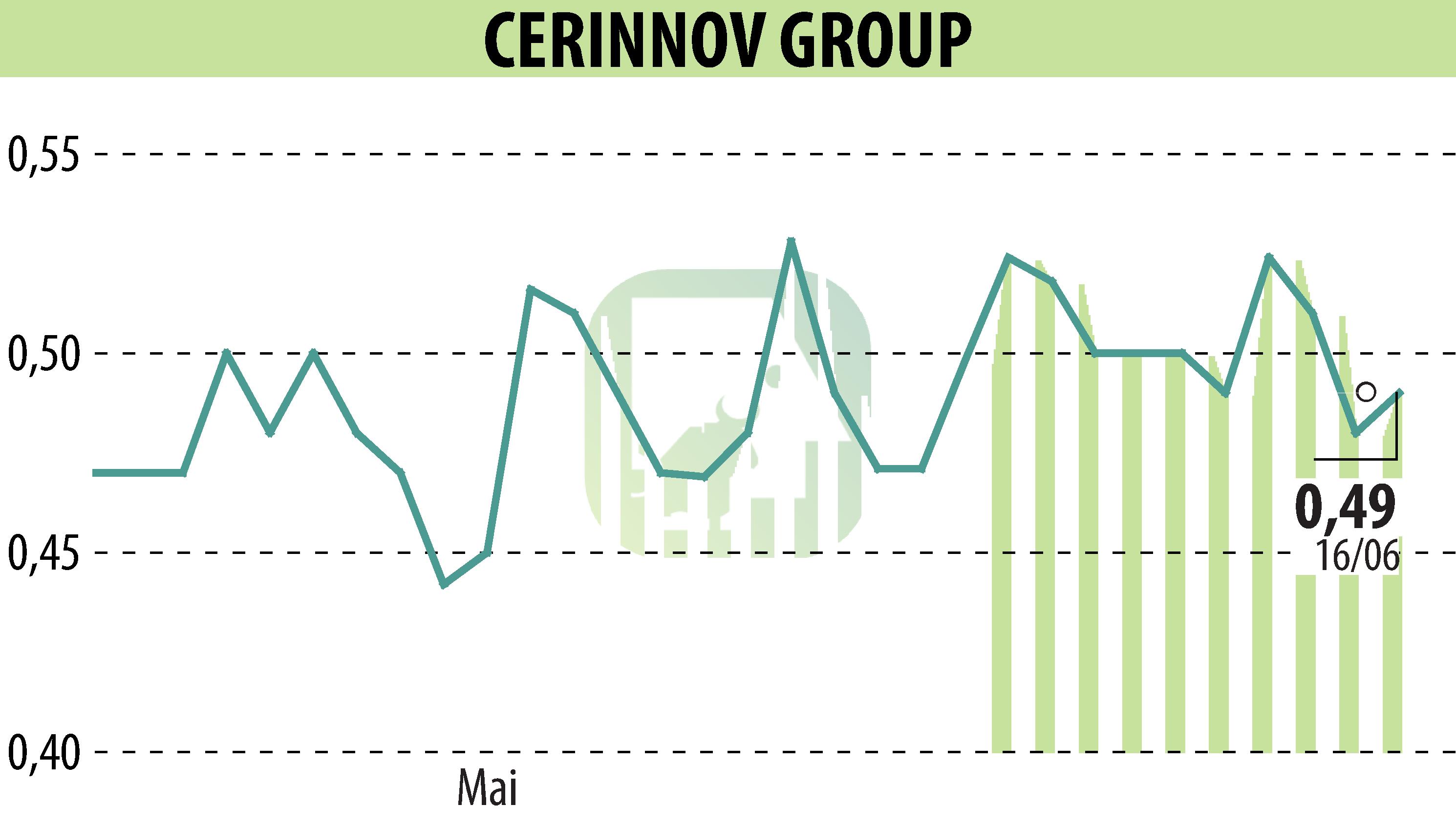 Stock price chart of CERINNOV GROUP (EPA:ALPCV) showing fluctuations.