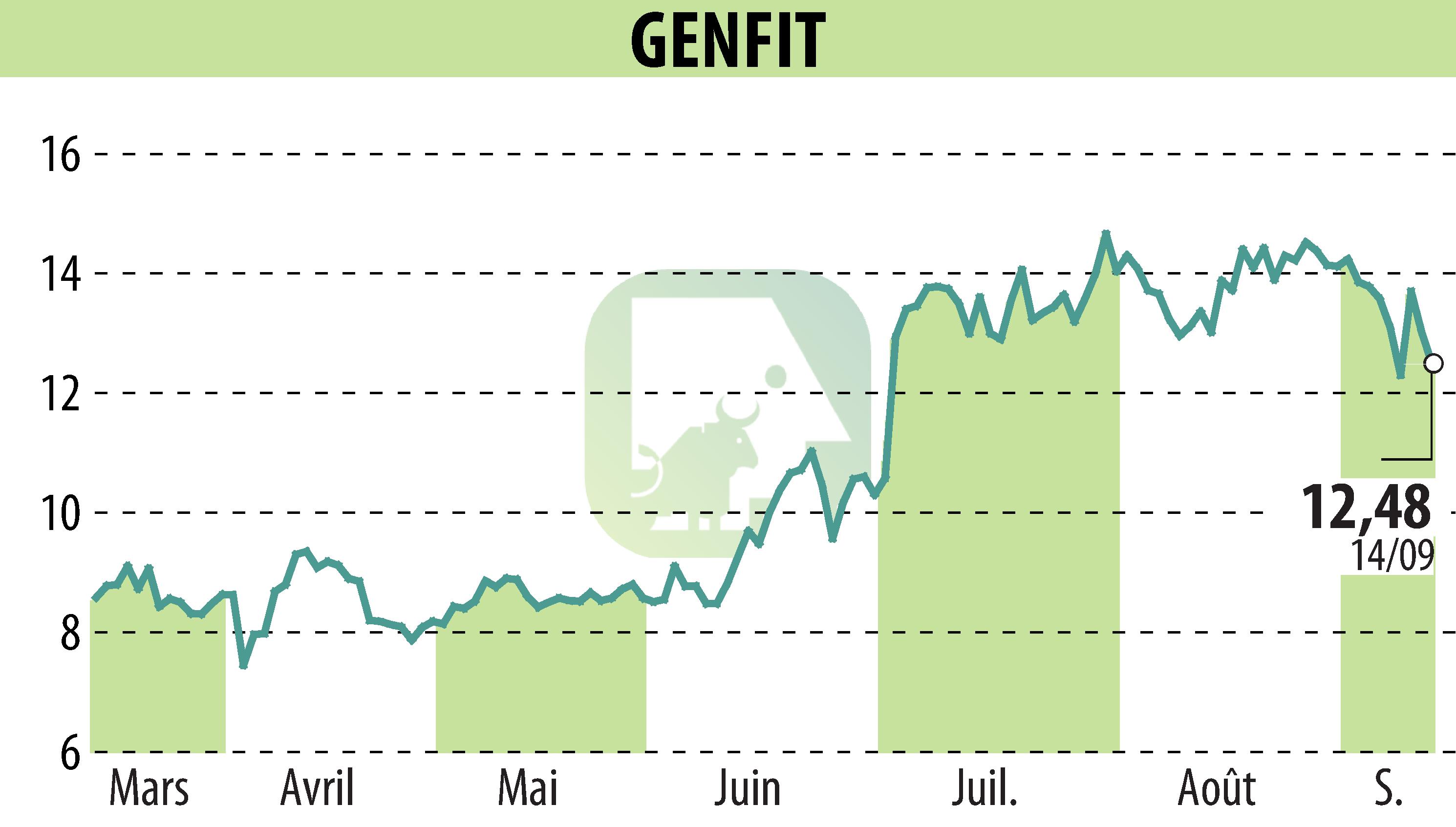 Stock price chart of GENFIT (EPA:GNFT) showing fluctuations.