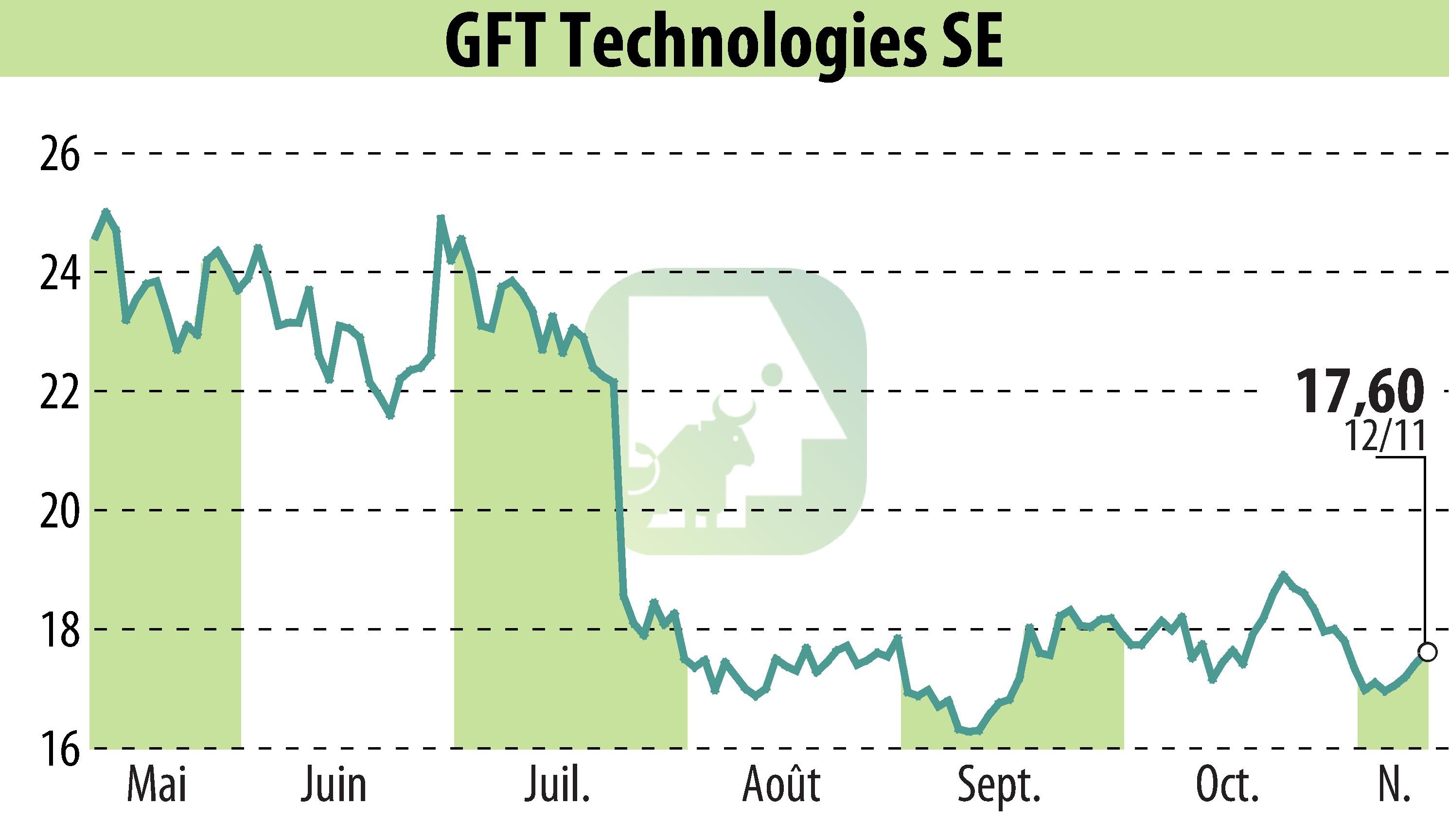Graphique de l'évolution du cours de l'action GFT Technologies AG (EBR:GFT).