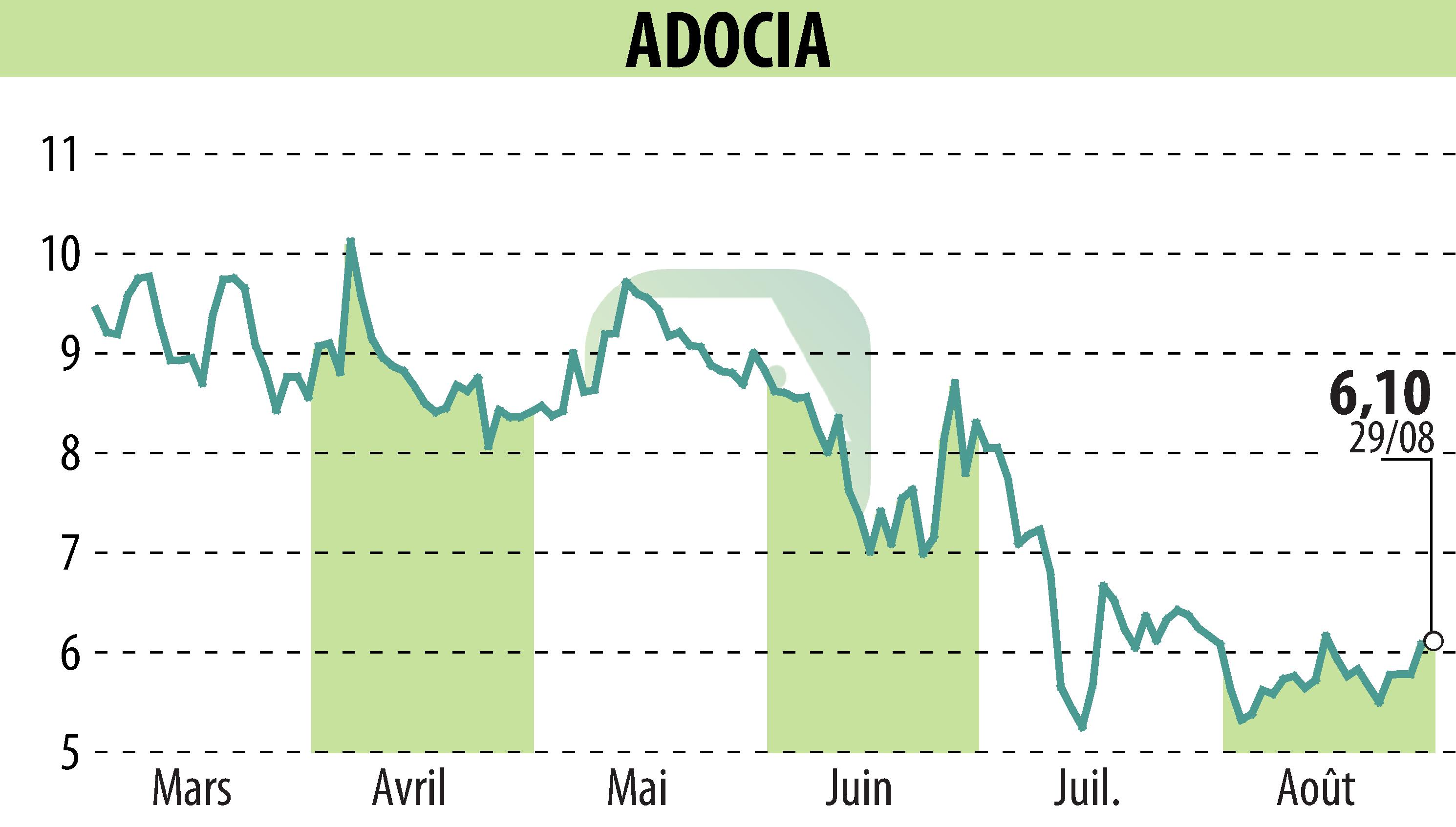 Stock price chart of ADOCIA (EPA:ADOC) showing fluctuations.