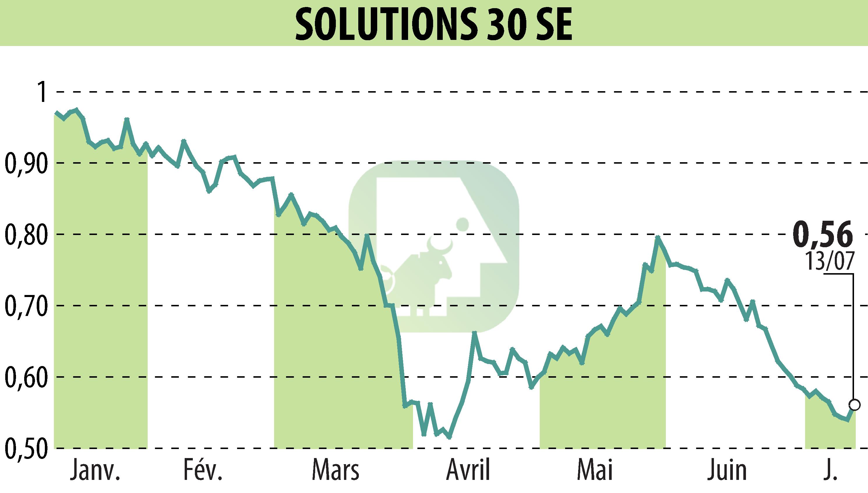 Graphique de l'évolution du cours de l'action Solutions 30 SE (EPA:S30).