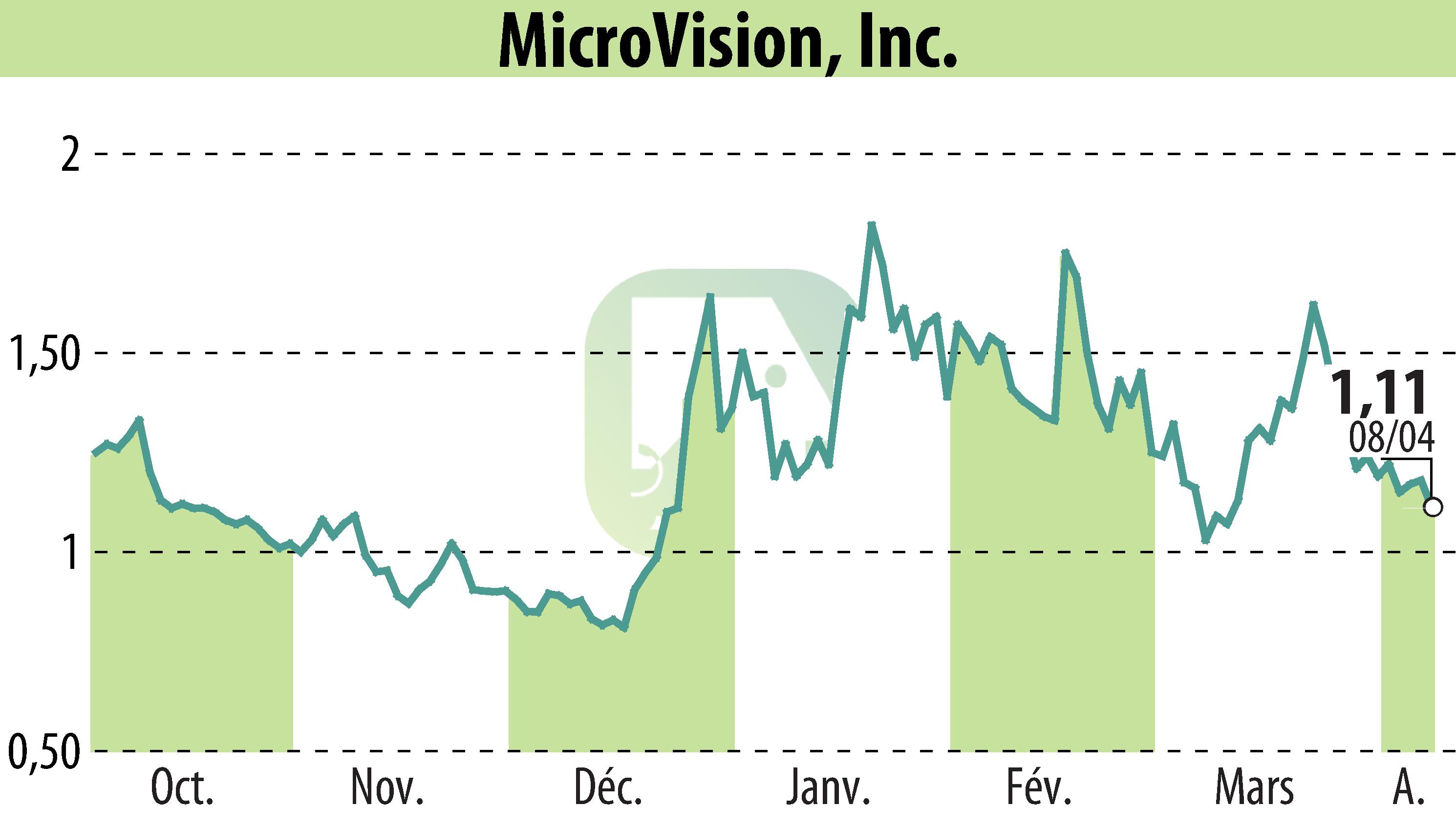 Graphique de l'évolution du cours de l'action MicroVision, Inc. (EBR:MVIS).