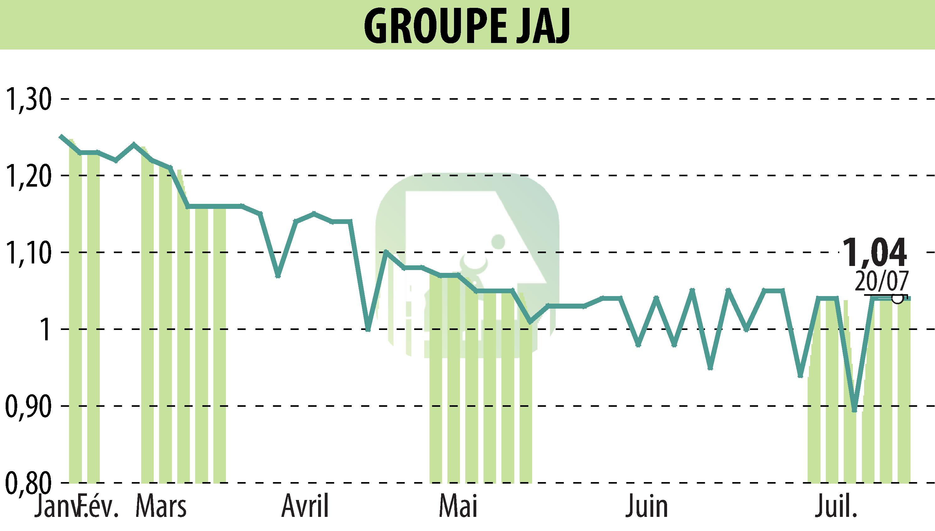 Stock price chart of GROUPE JAJ (EPA:GJAJ) showing fluctuations.
