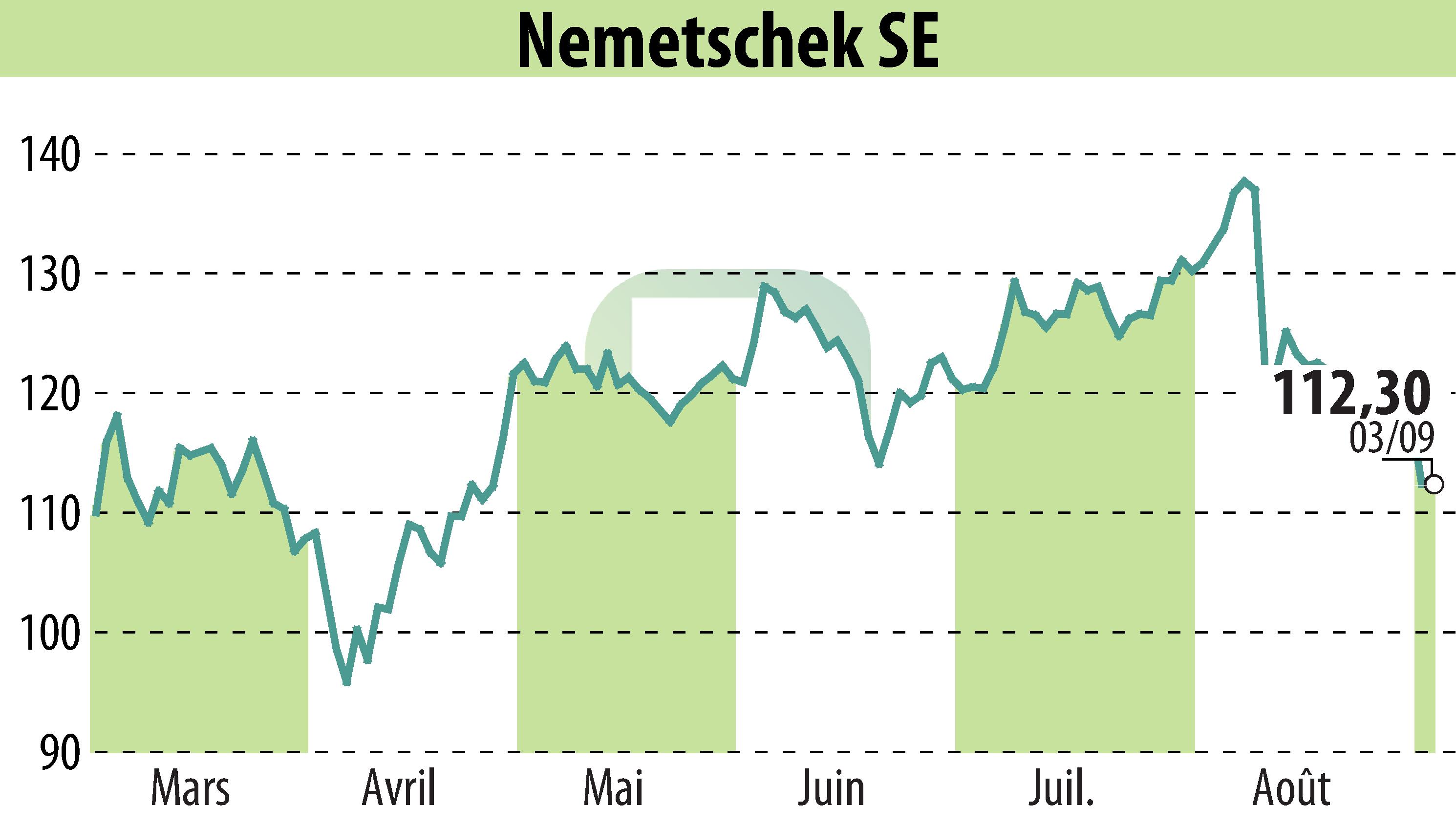 Graphique de l'évolution du cours de l'action Nemetschek AG (EBR:NEM).