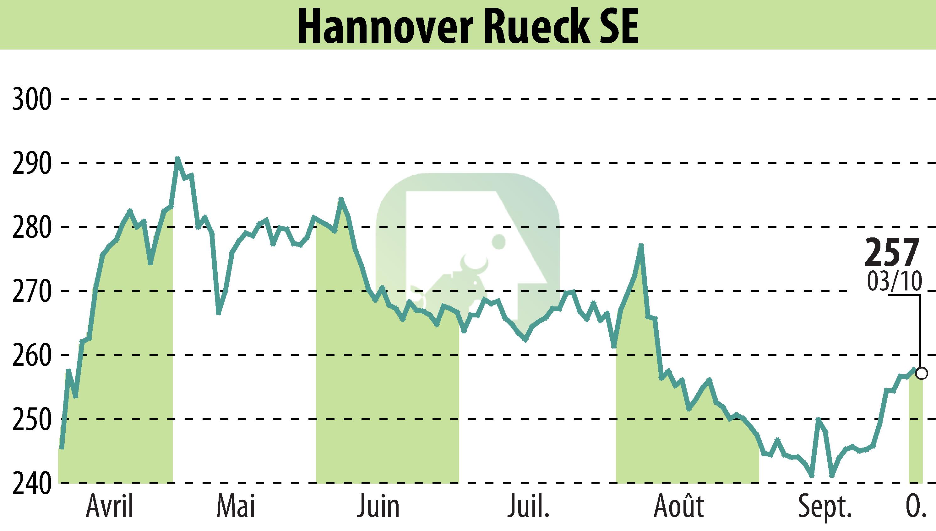 Stock price chart of Hannover Rück SE (EBR:HNR1) showing fluctuations.