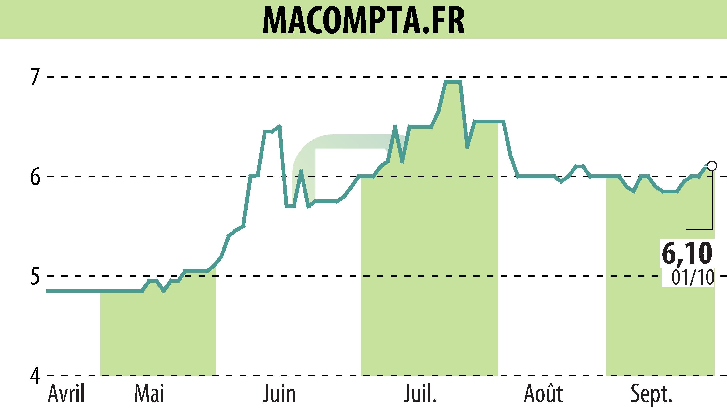 Stock price chart of MACOMPTA.FR (EPA:MLMCA) showing fluctuations.