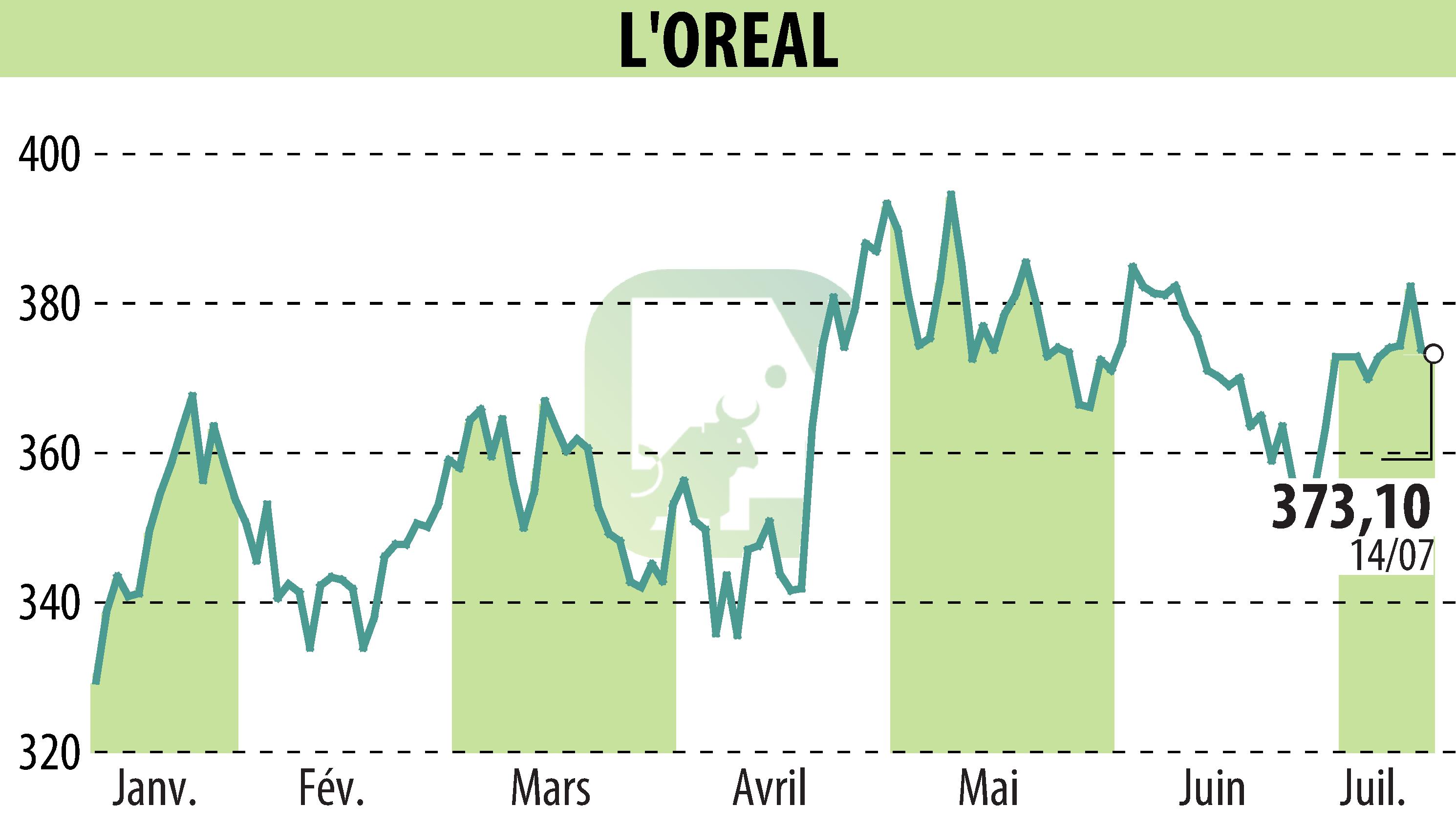 Stock price chart of L'OREAL (EPA:OR) showing fluctuations.
