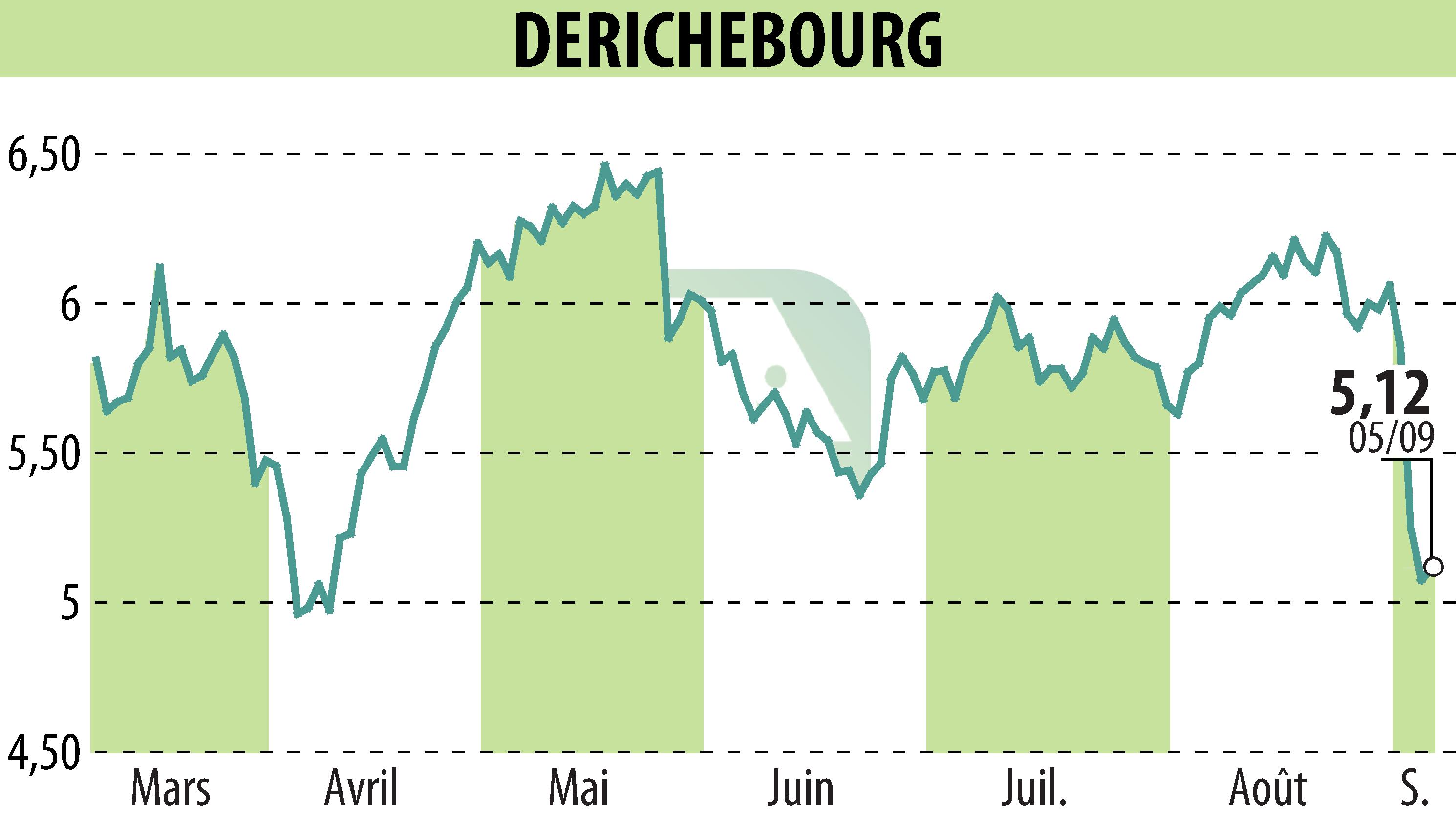 Stock price chart of DERICHEBOURG (EPA:DBG) showing fluctuations.