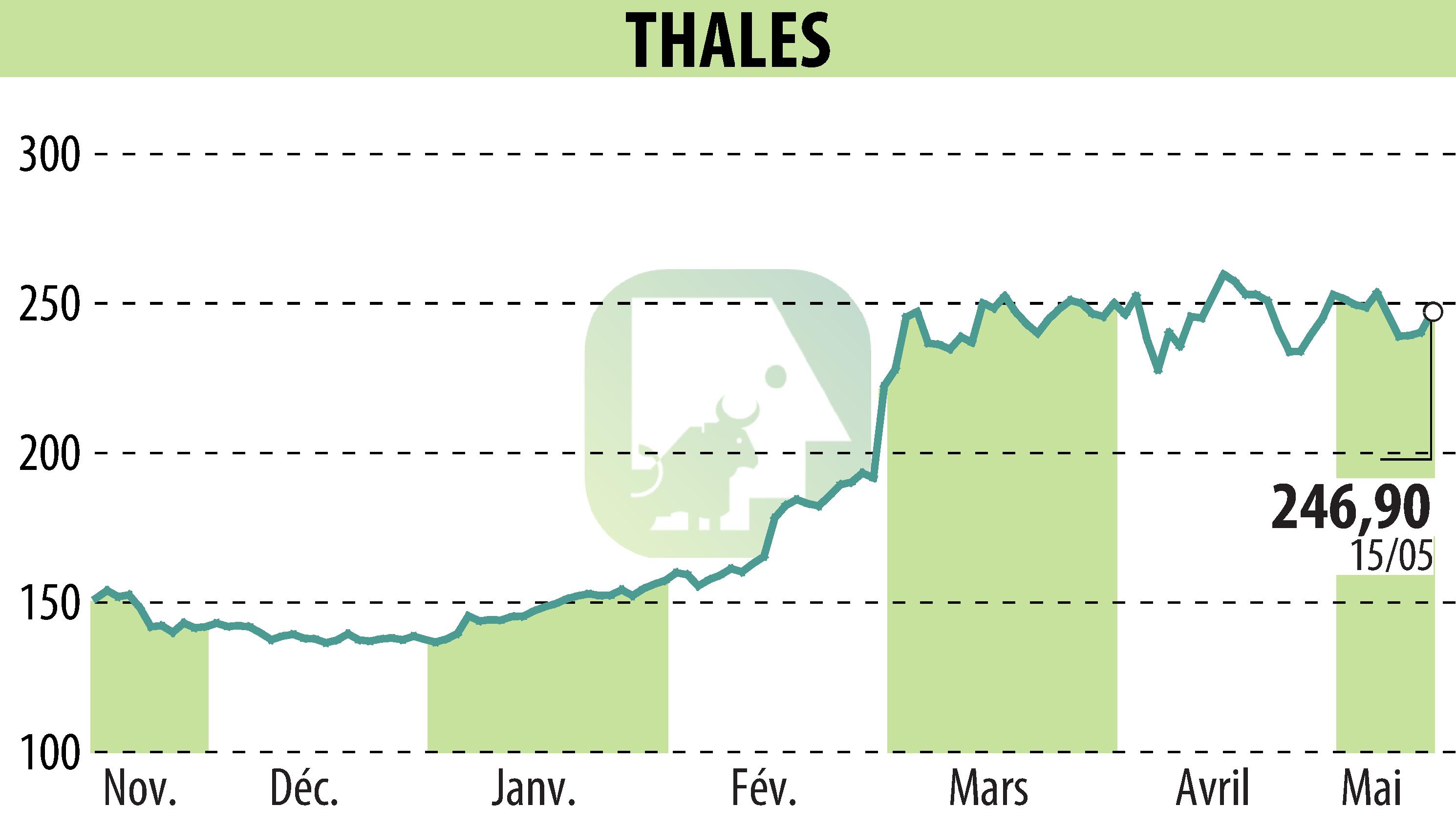 Stock price chart of THALES (EPA:HO) showing fluctuations.