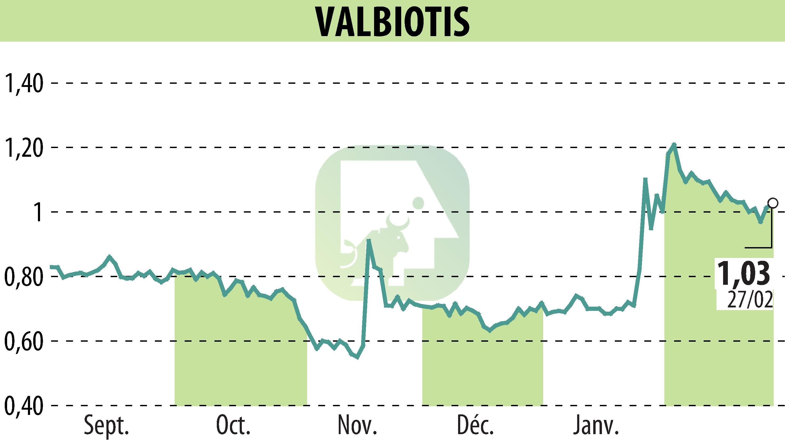 Stock price chart of VALBIOTIS (EPA:ALVAL) showing fluctuations.
