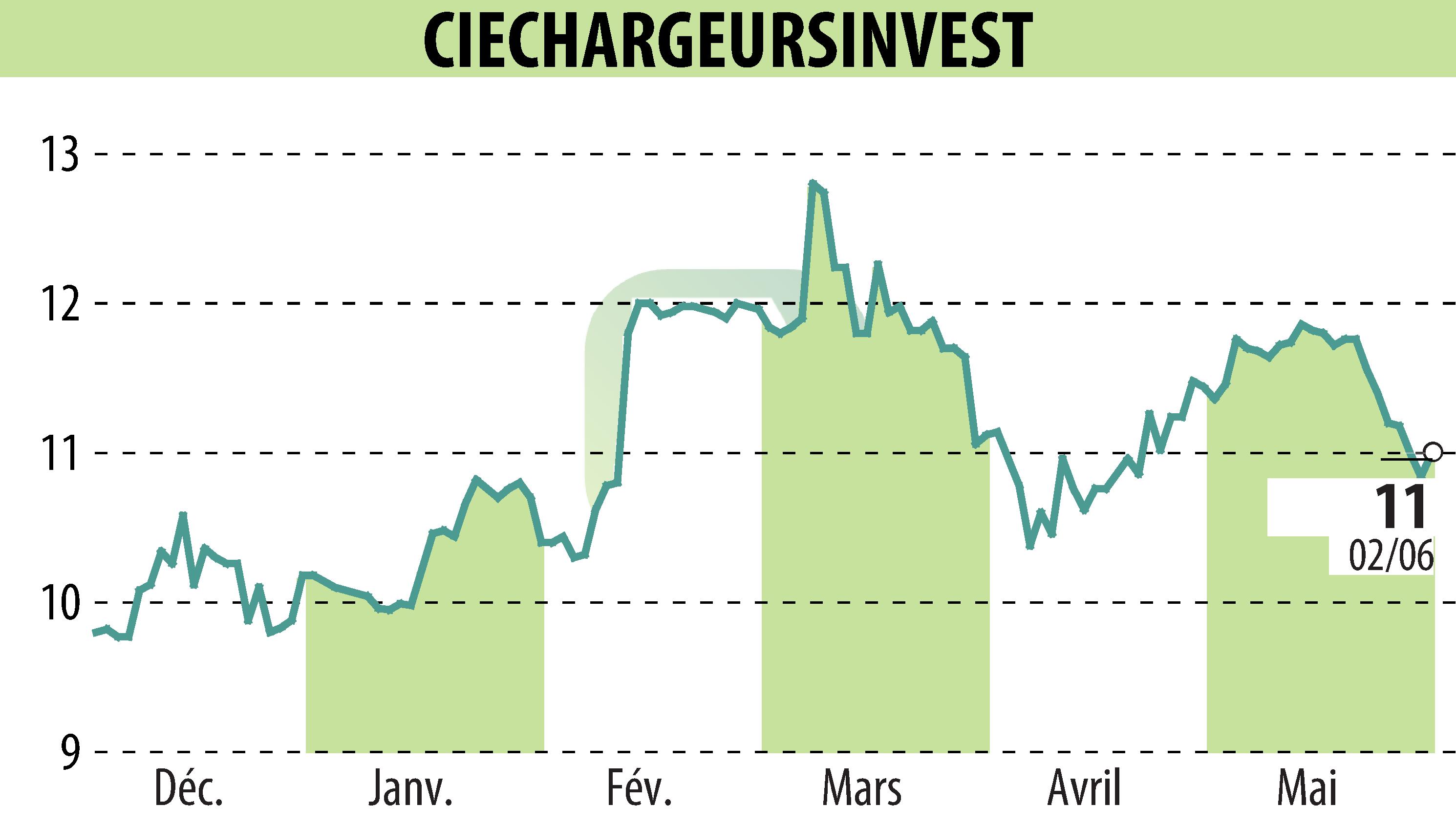 Stock price chart of CHARGEURS (EPA:CRI) showing fluctuations.