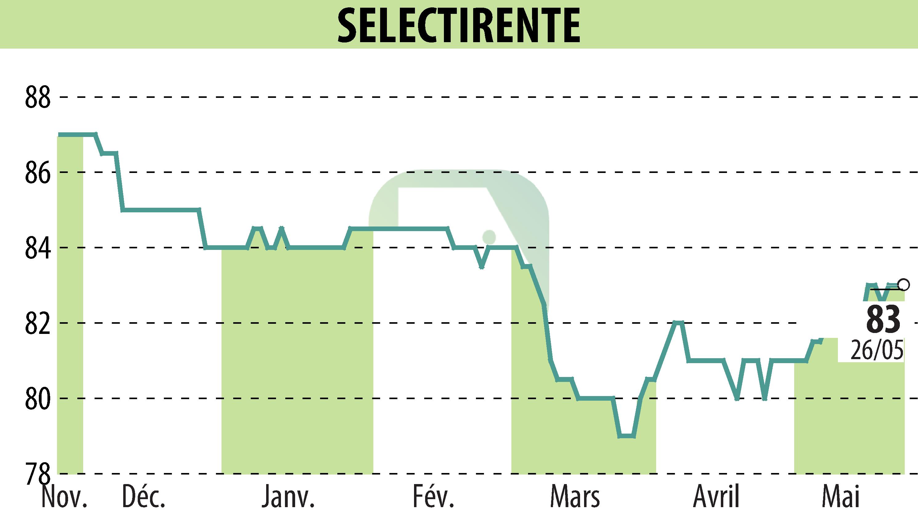 Stock price chart of SELECTIRENTE (EPA:SELER) showing fluctuations.