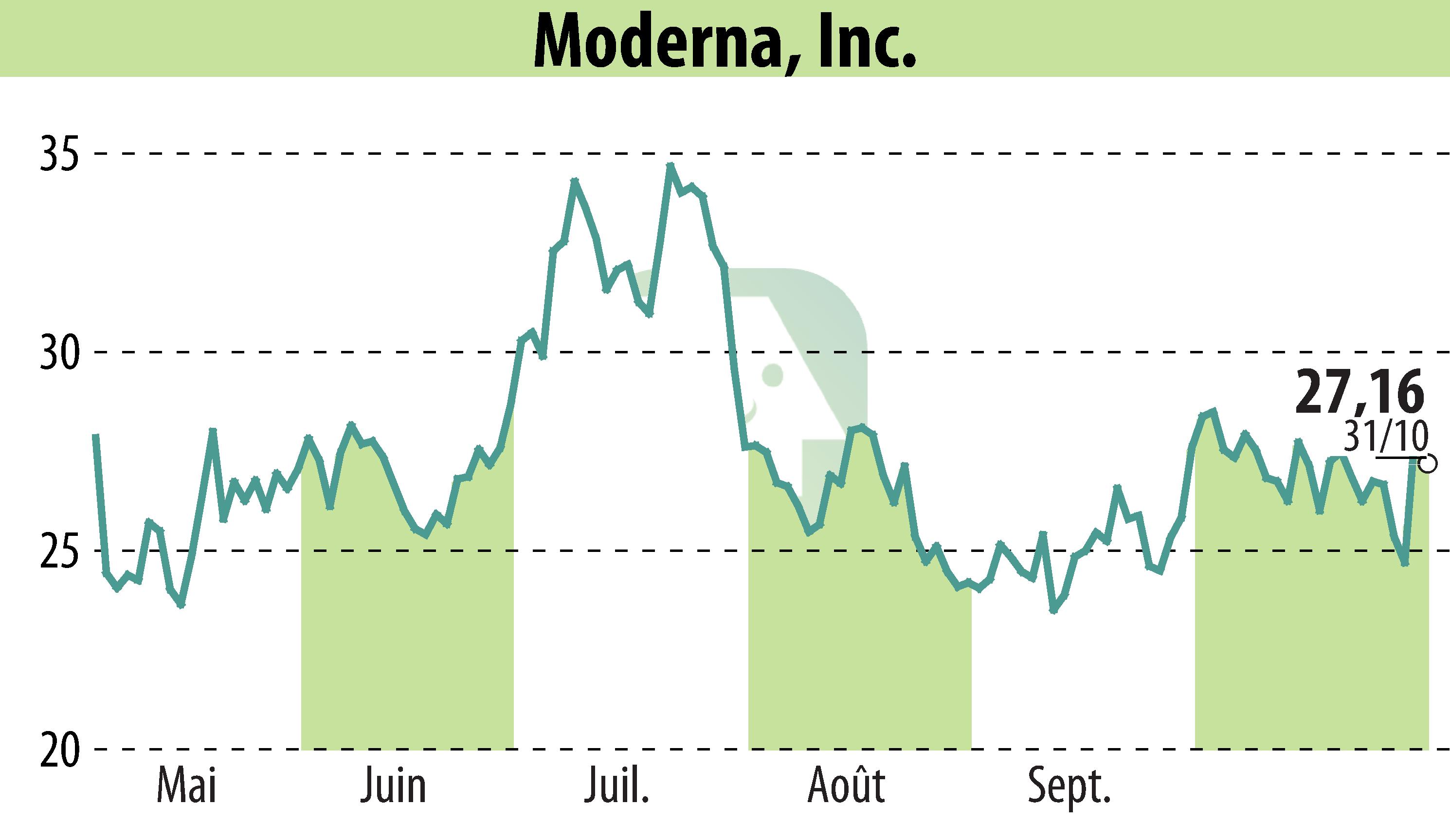 Graphique de l'évolution du cours de l'action Moderna, Inc. (EBR:MRNA).