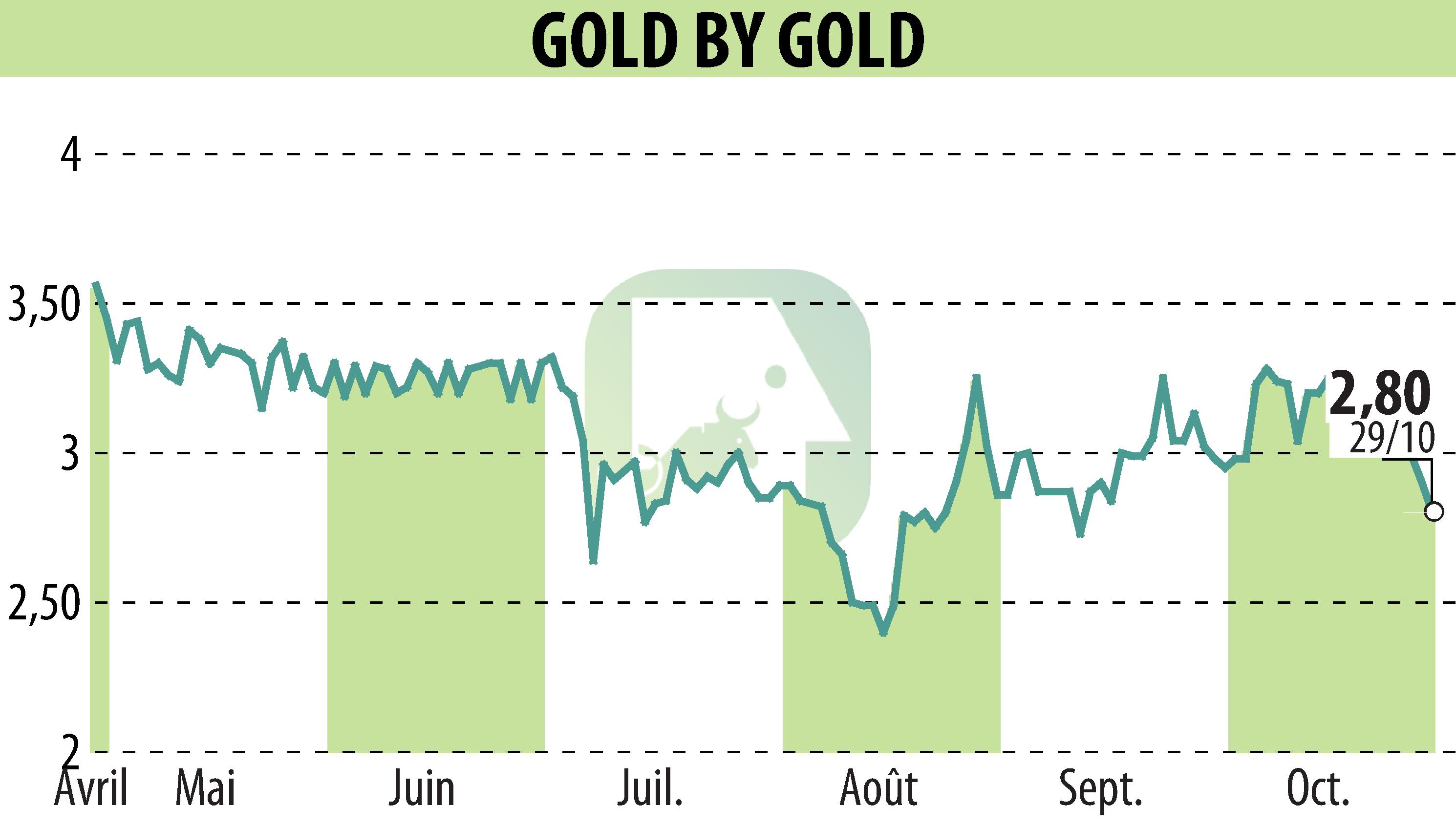 Stock price chart of GOLD BY GOLD (EPA:ALGLD) showing fluctuations.