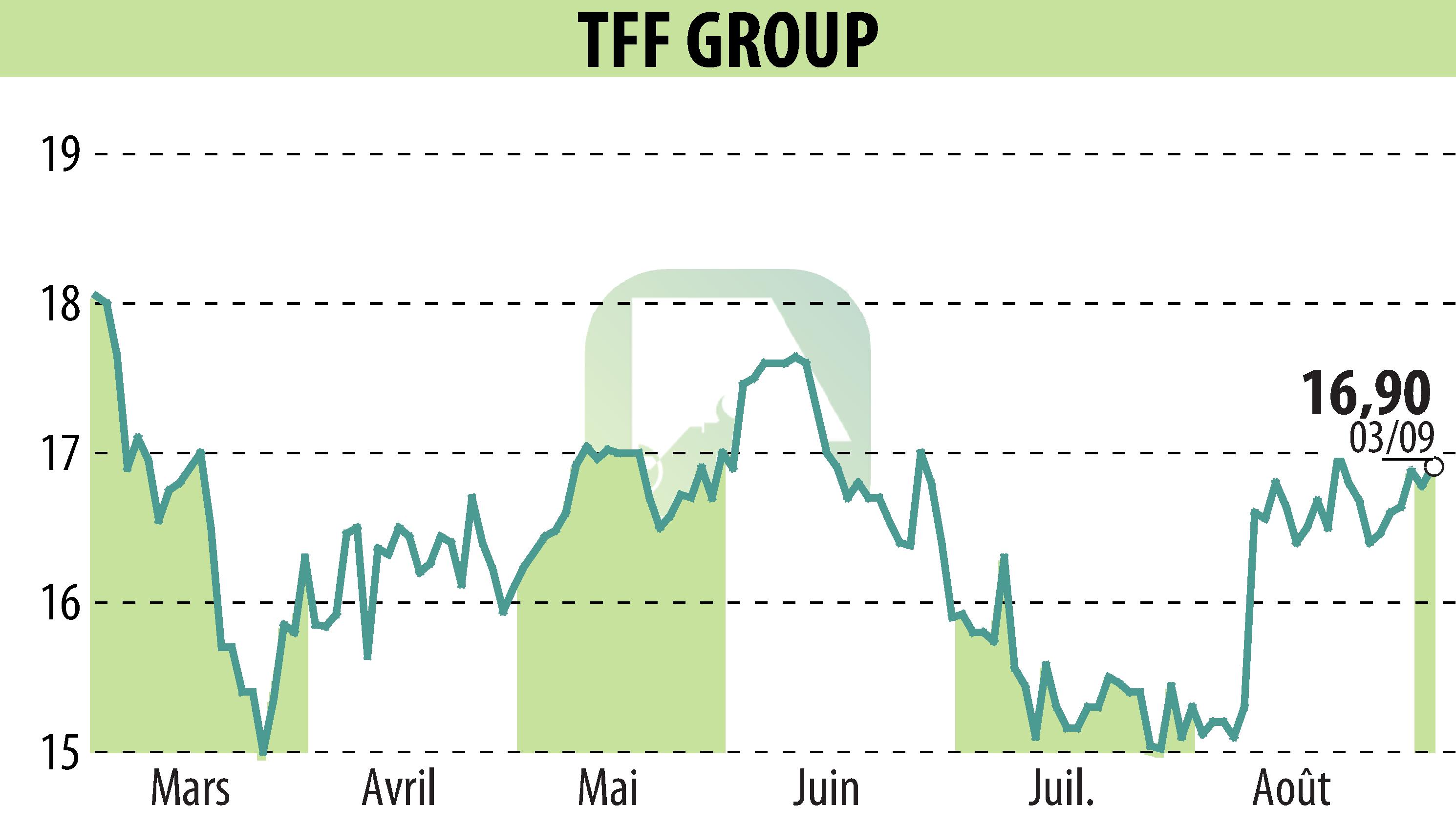 Graphique de l'évolution du cours de l'action TONNELERIE FRANCOIS FRERES (EPA:TFF).