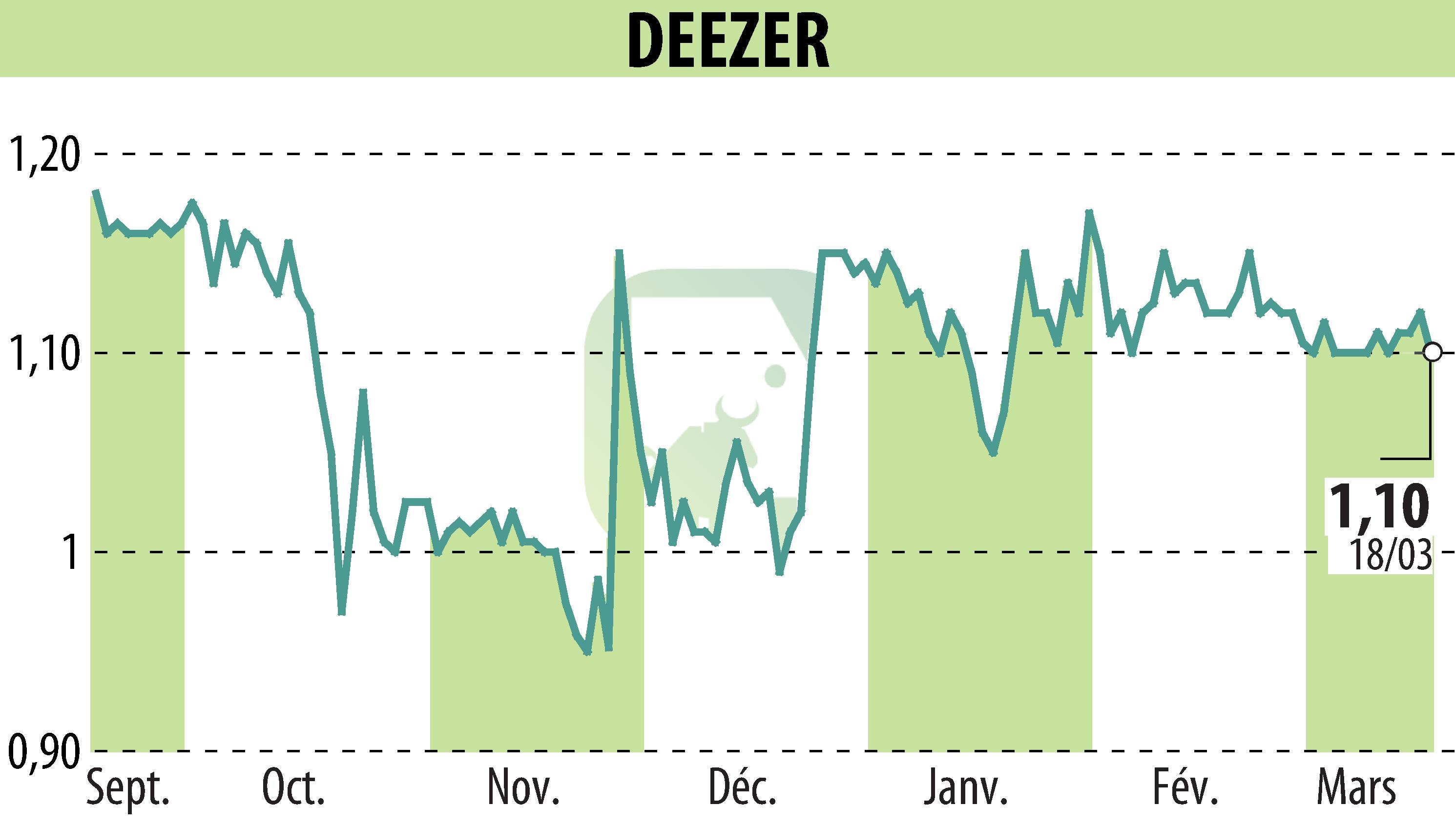 Stock price chart of Deezer (EPA:DEEZR) showing fluctuations.