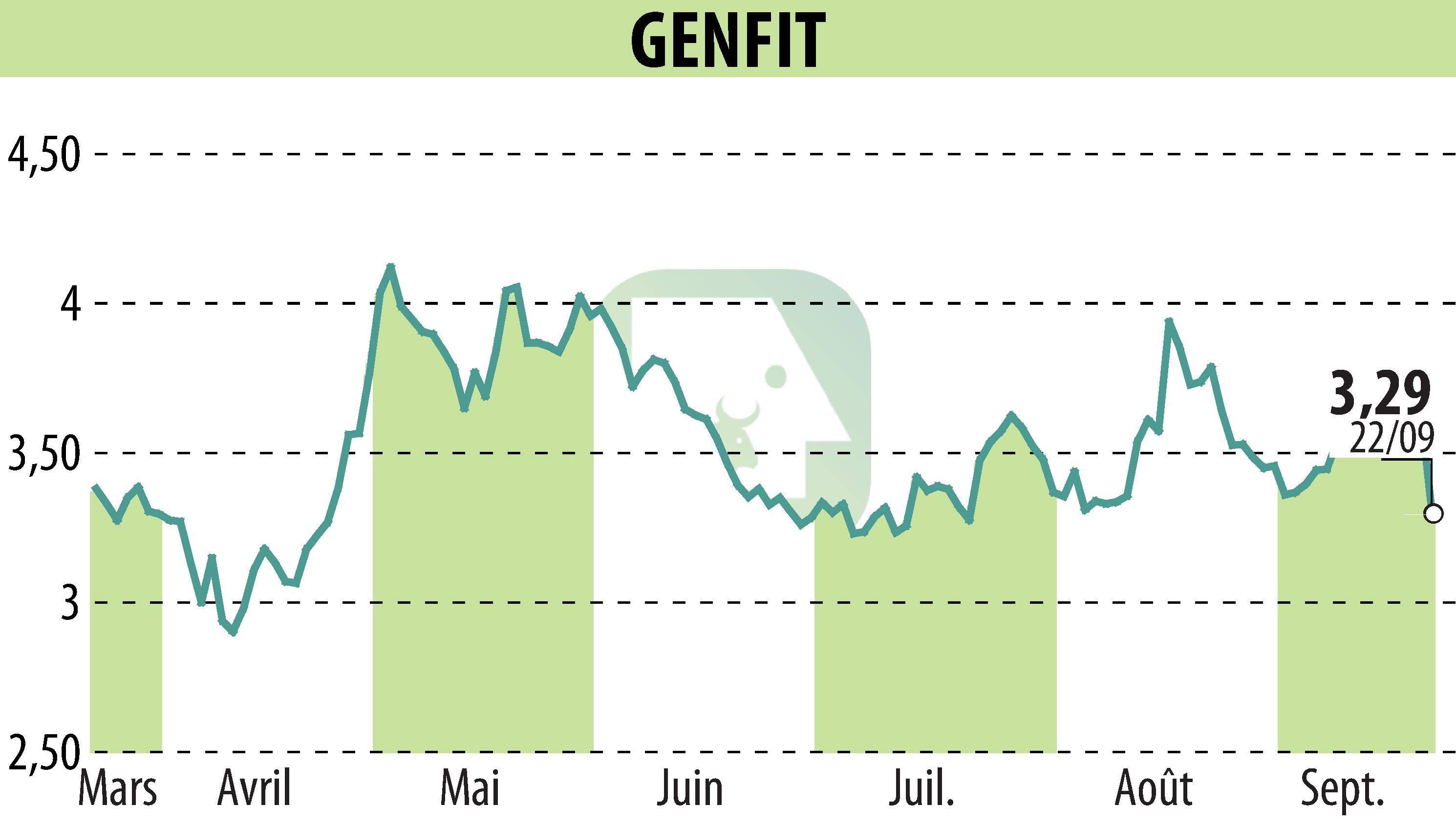 Graphique de l'évolution du cours de l'action GENFIT (EPA:GNFT).