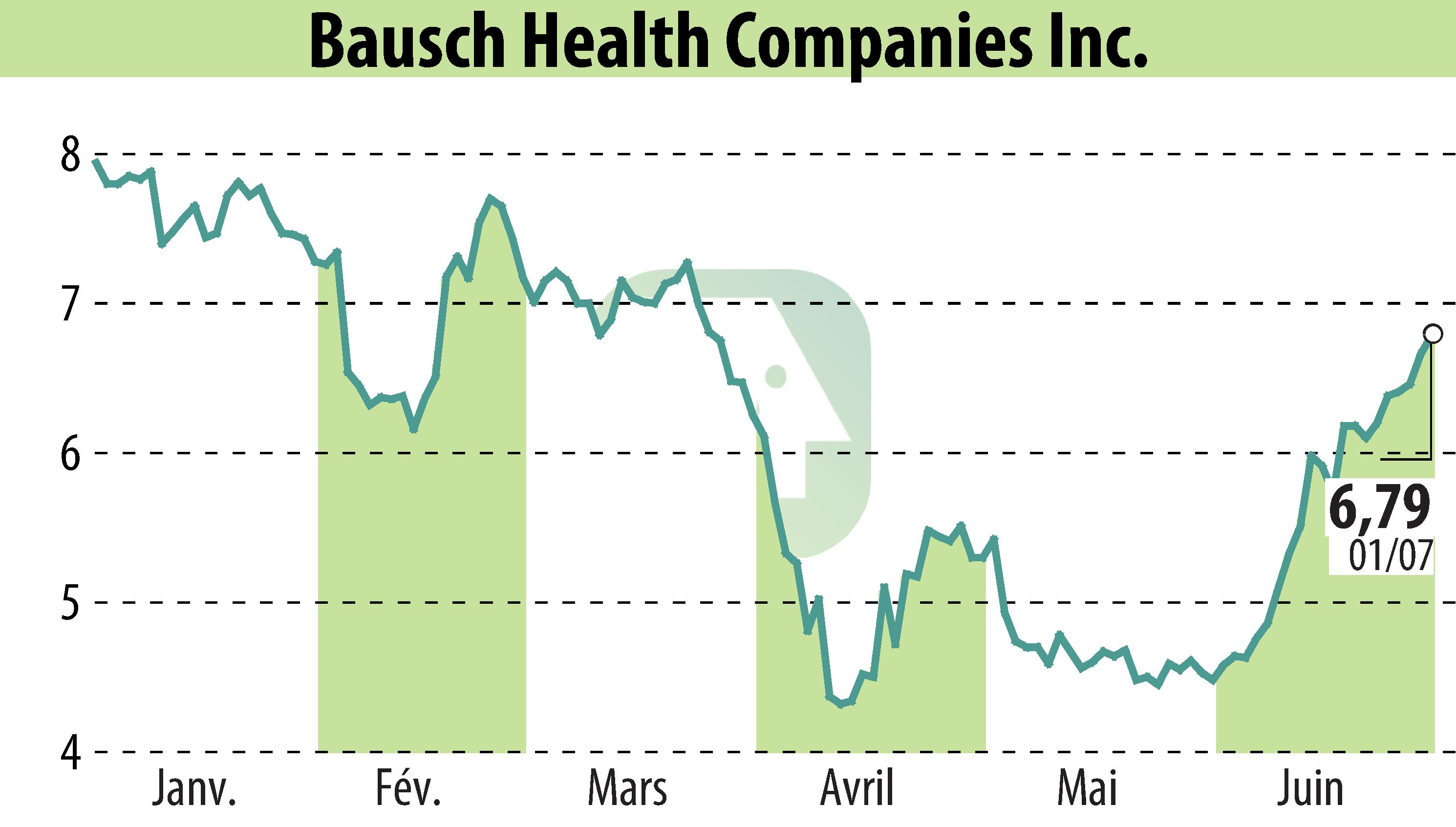 Graphique de l'évolution du cours de l'action Bausch Health Companies Inc. (EBR:BHC).