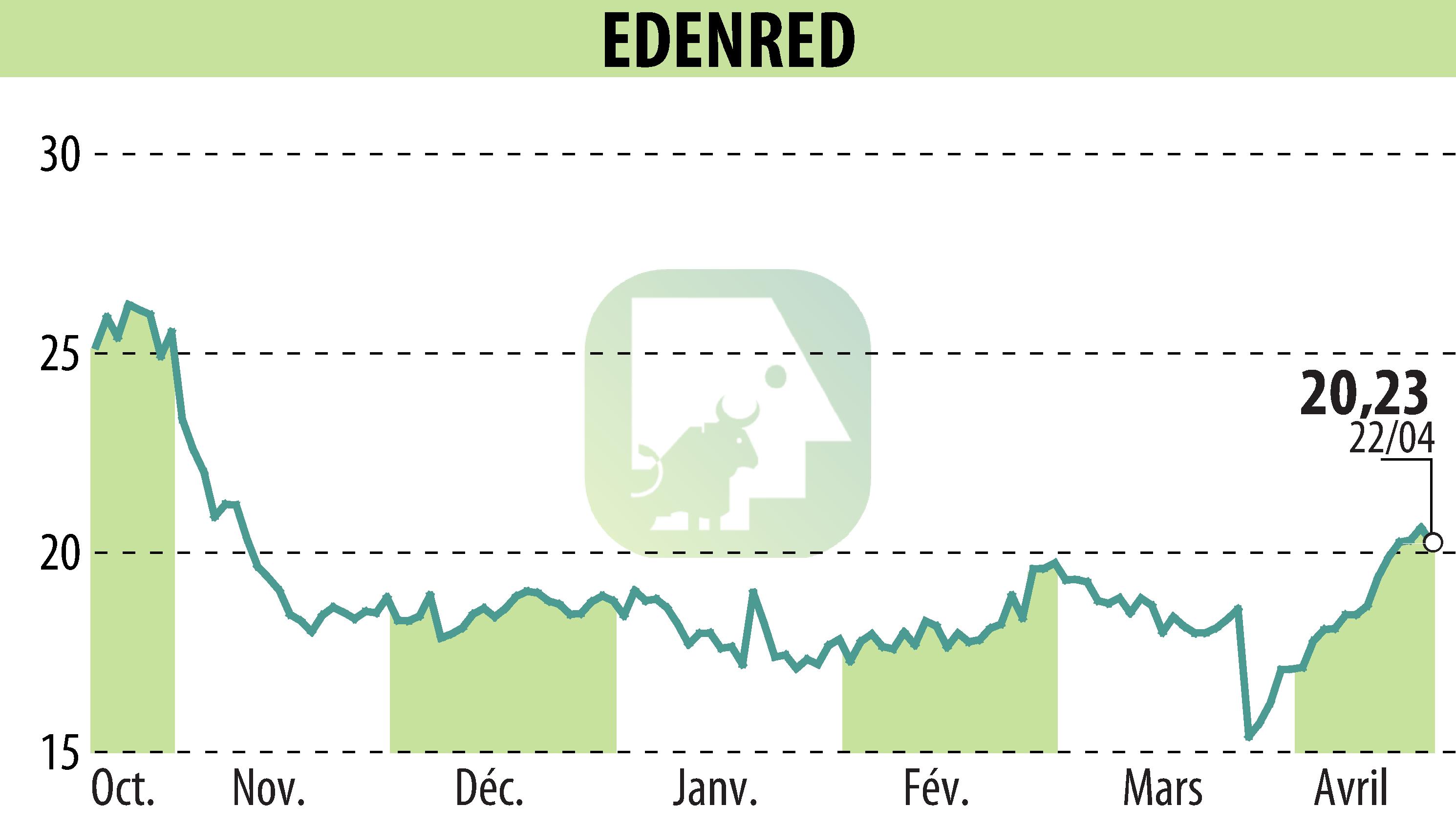 Stock price chart of EDENRED (EPA:EDEN) showing fluctuations.