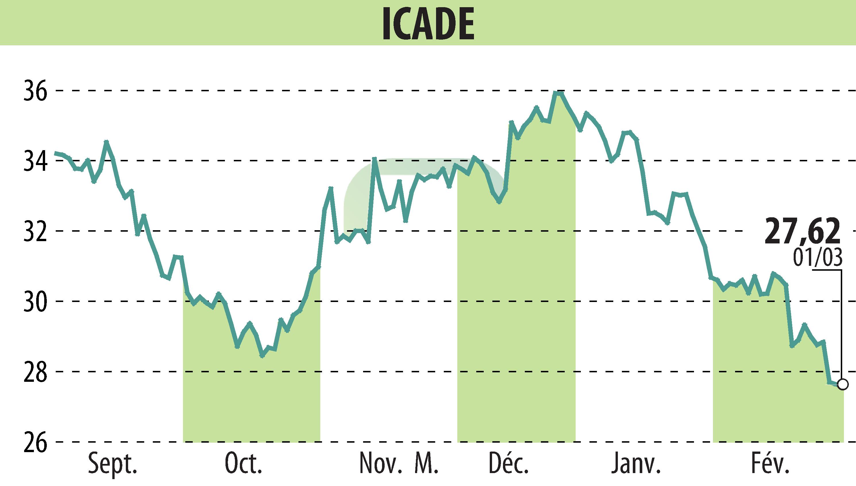 Stock price chart of ICADE (EPA:ICAD) showing fluctuations