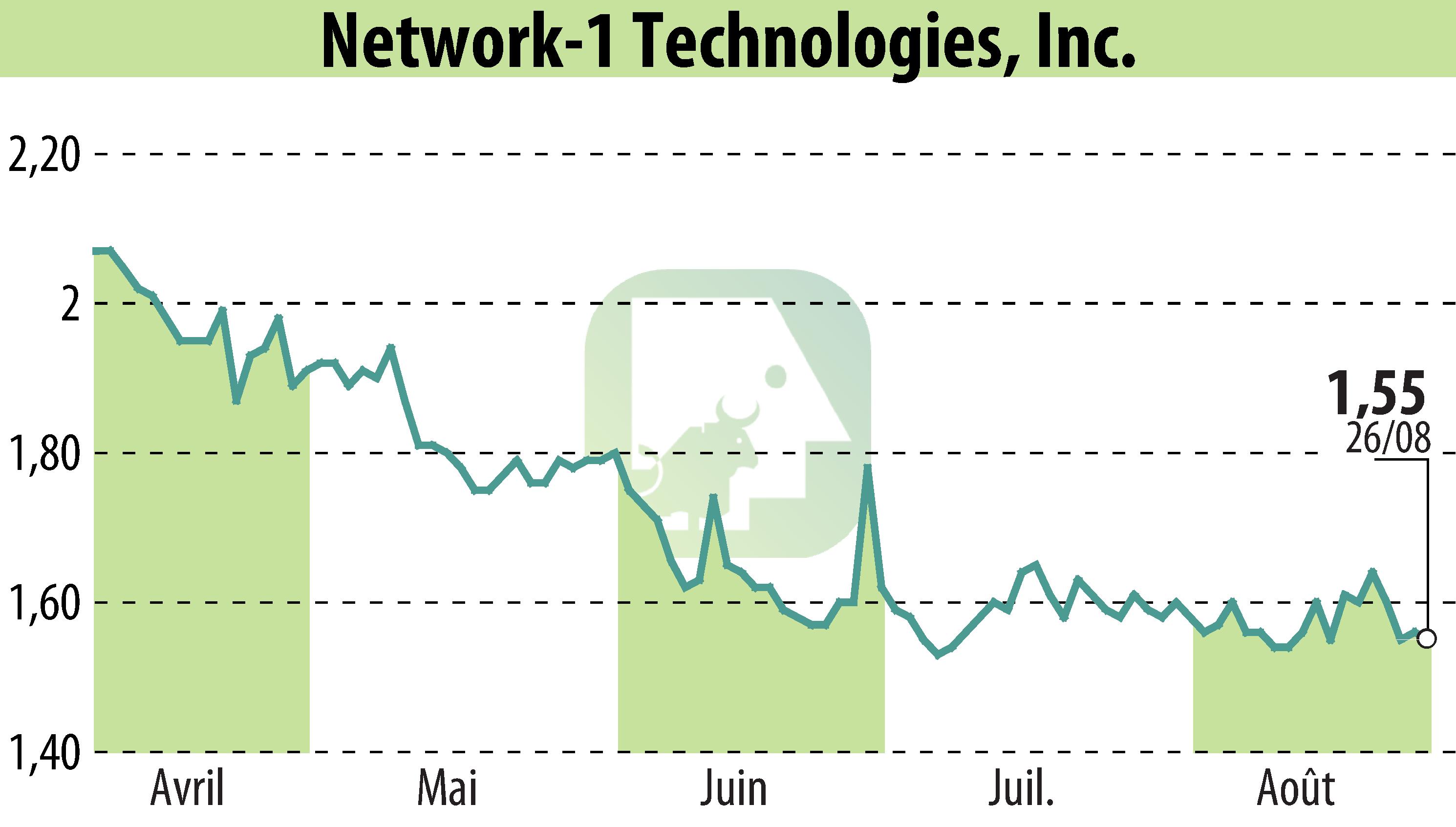 Graphique de l'évolution du cours de l'action Network-1 Technologies, Inc. (EBR:NTIP).