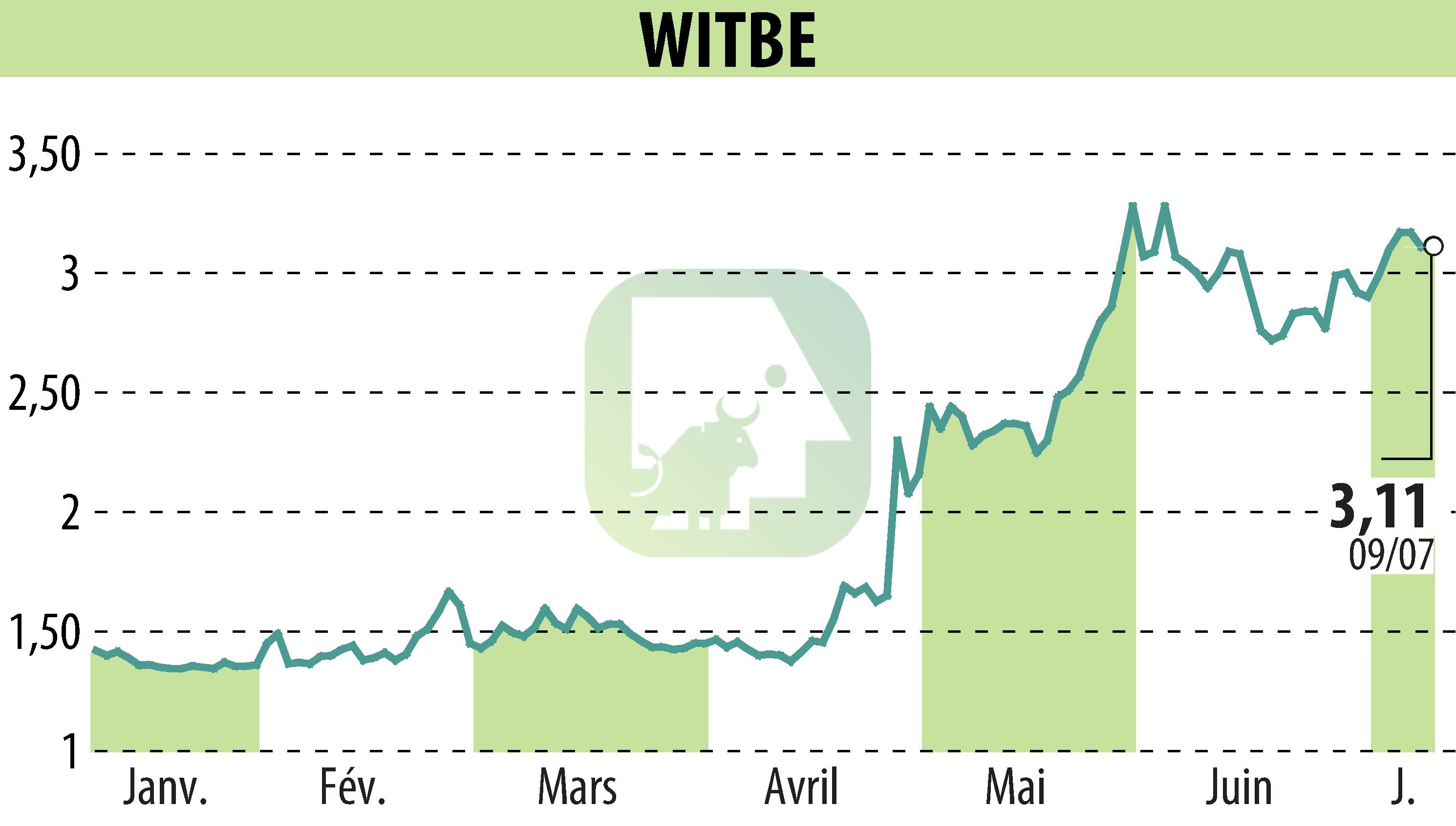 Graphique de l'évolution du cours de l'action WITBE (EPA:ALWIT).