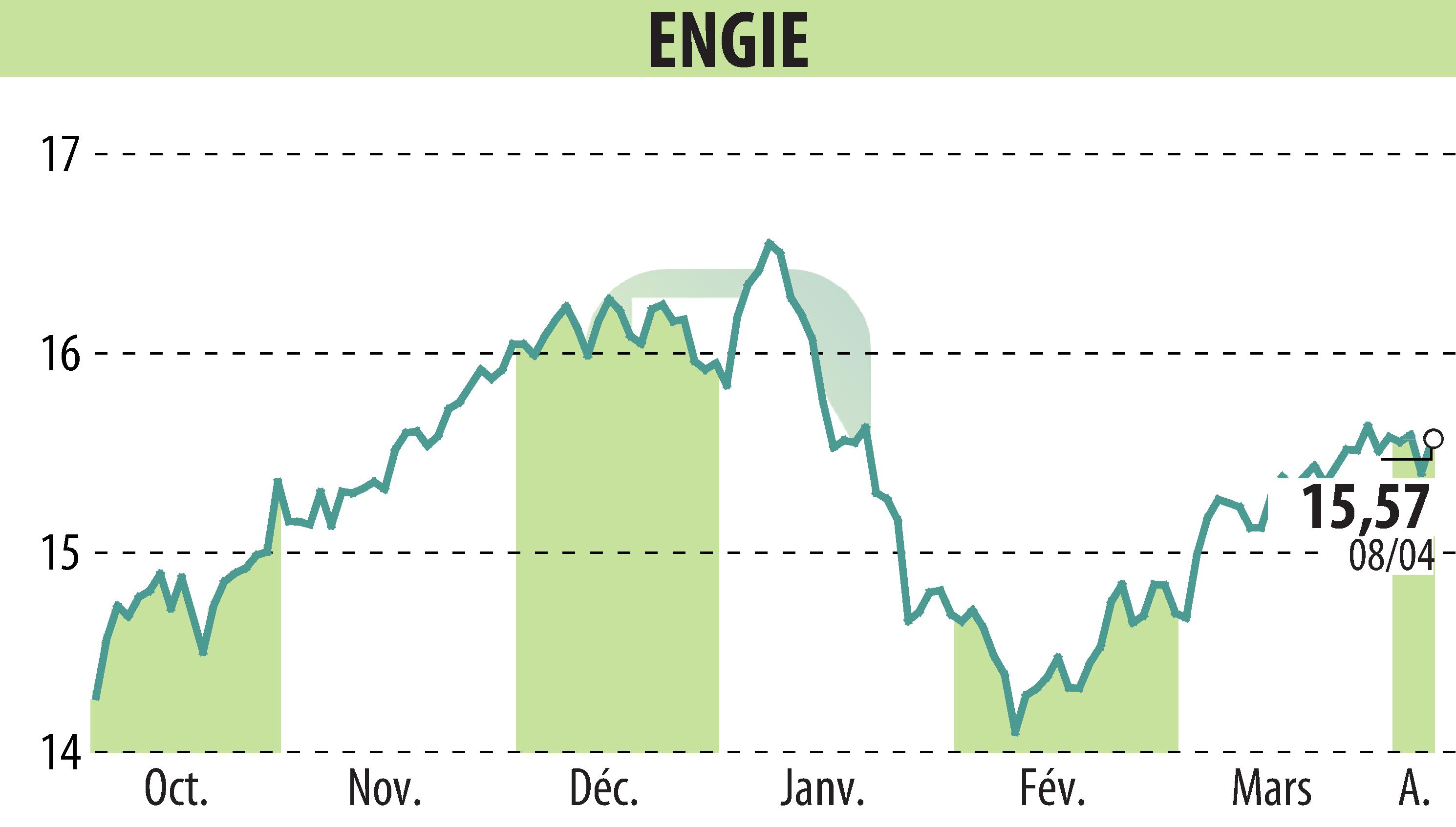 Stock price chart of ENGIE (EPA:ENGI) showing fluctuations.