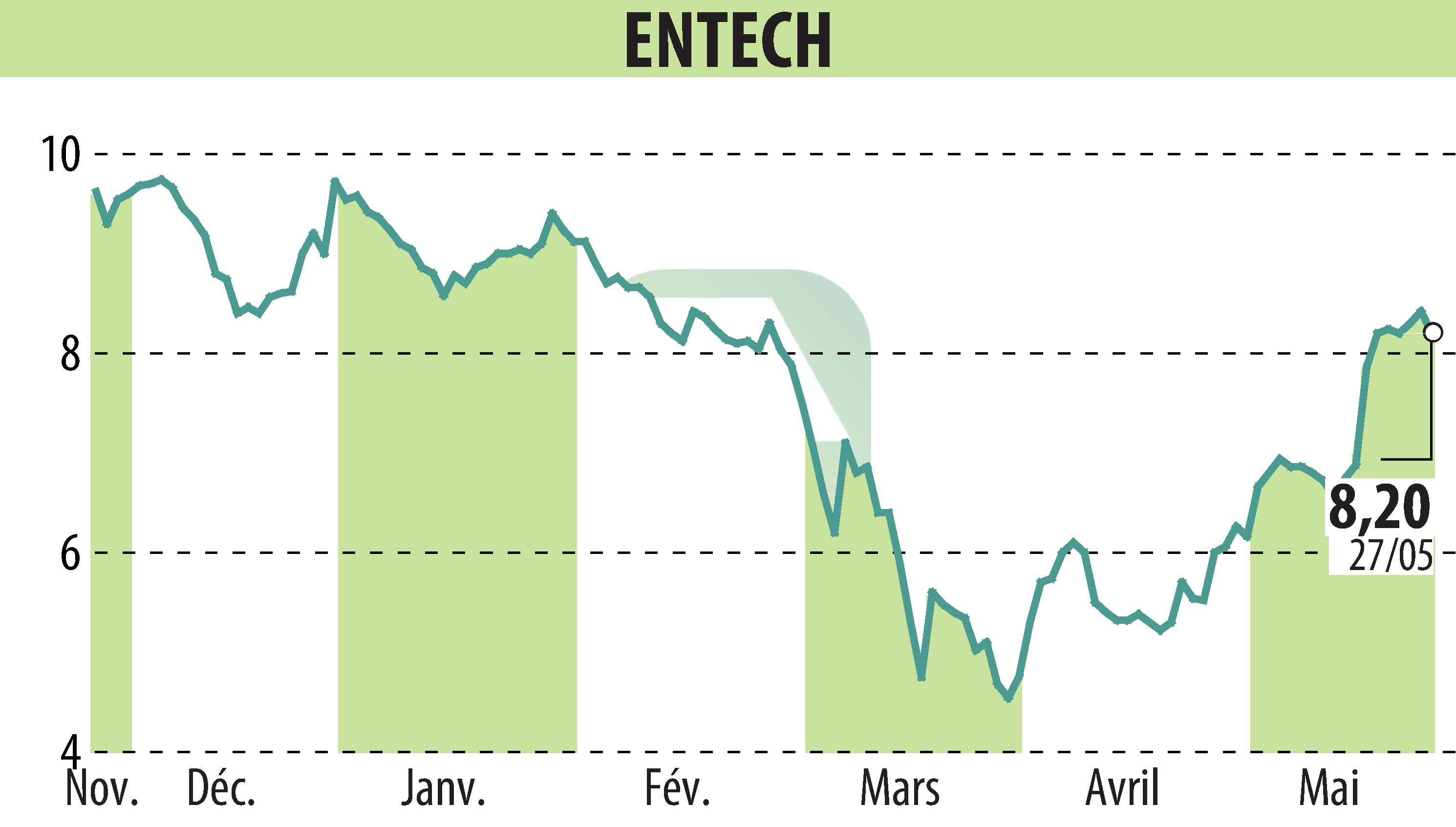 Stock price chart of ENTECH (EPA:ALESE) showing fluctuations.