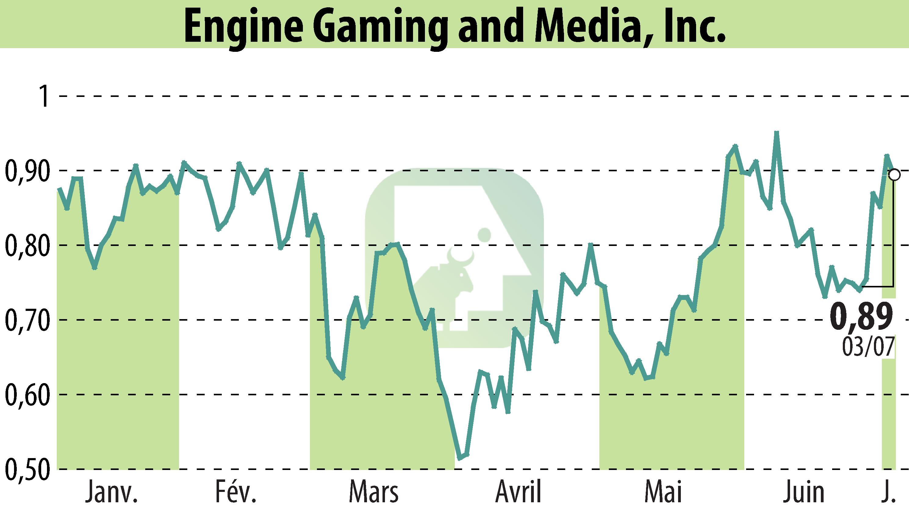 Graphique de l'évolution du cours de l'action GameSquare Holdings, Inc. (EBR:GAME).