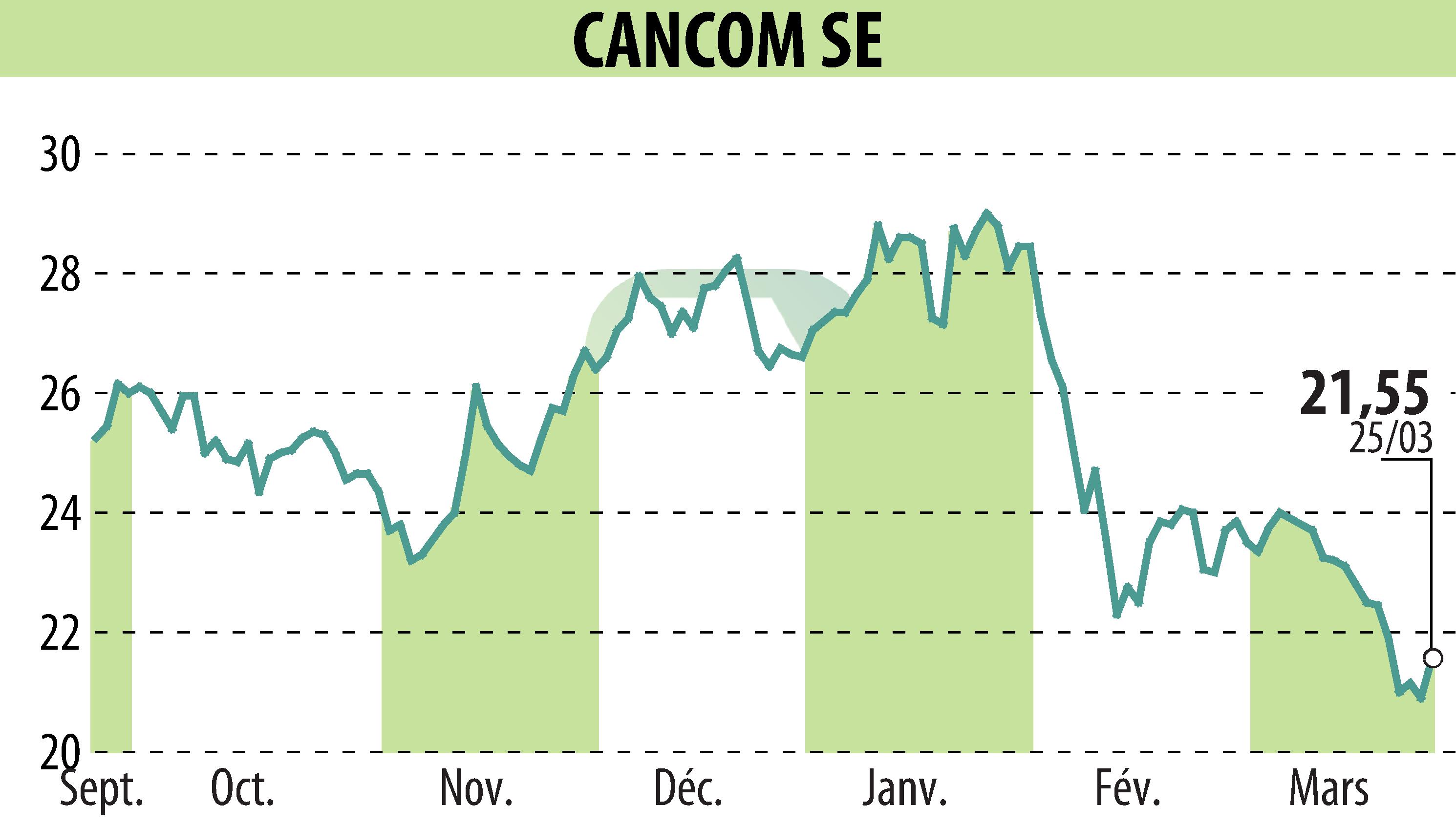 Stock price chart of CANCOM SE (EBR:COK) showing fluctuations.