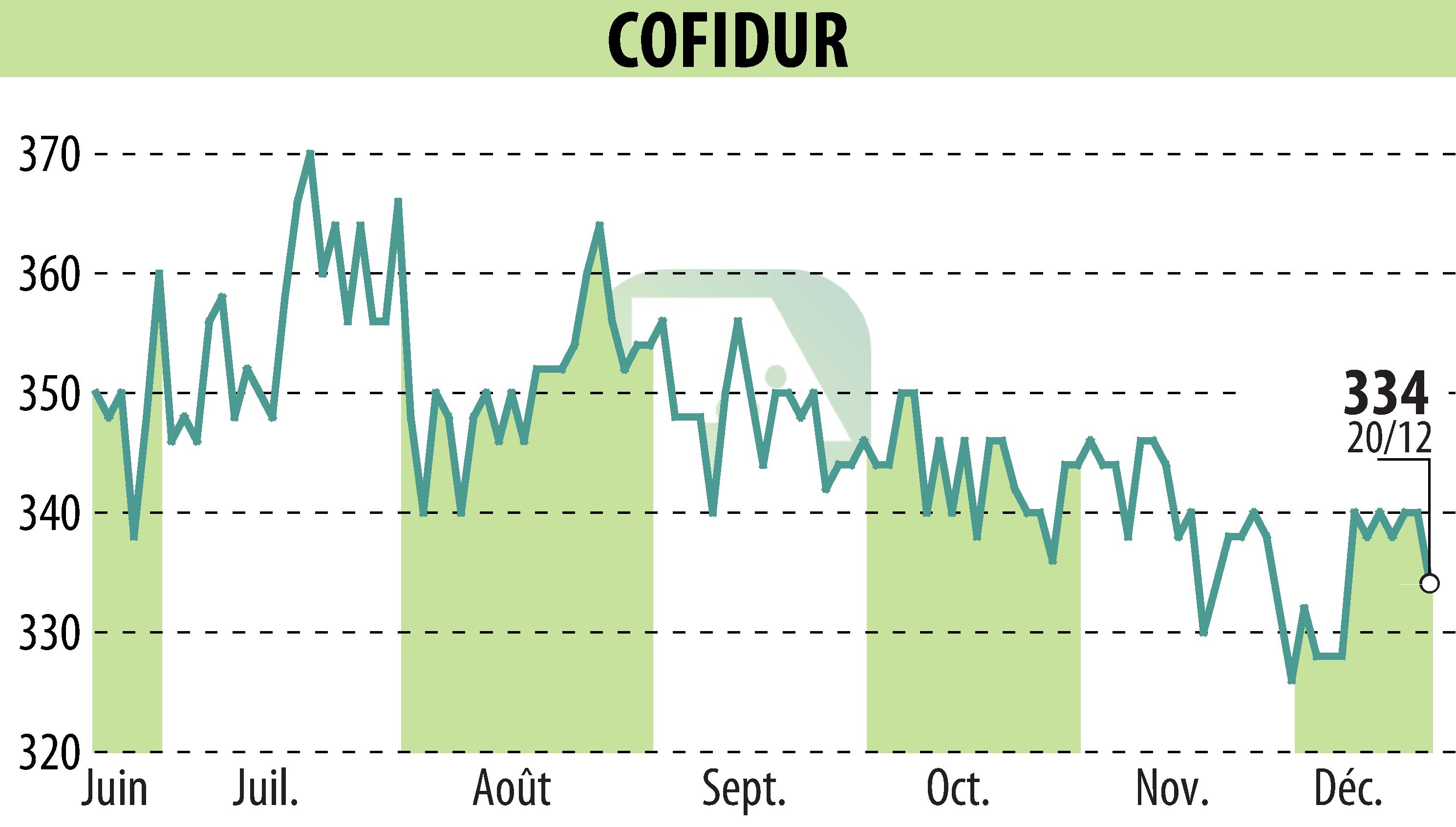 Graphique de l'évolution du cours de l'action COFIDUR (EPA:ALCOF).