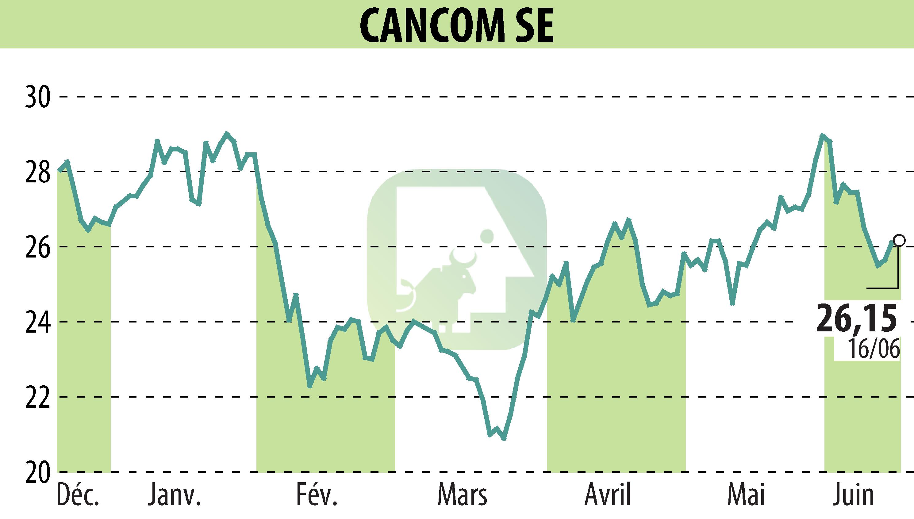 Graphique de l'évolution du cours de l'action CANCOM SE (EBR:COK).