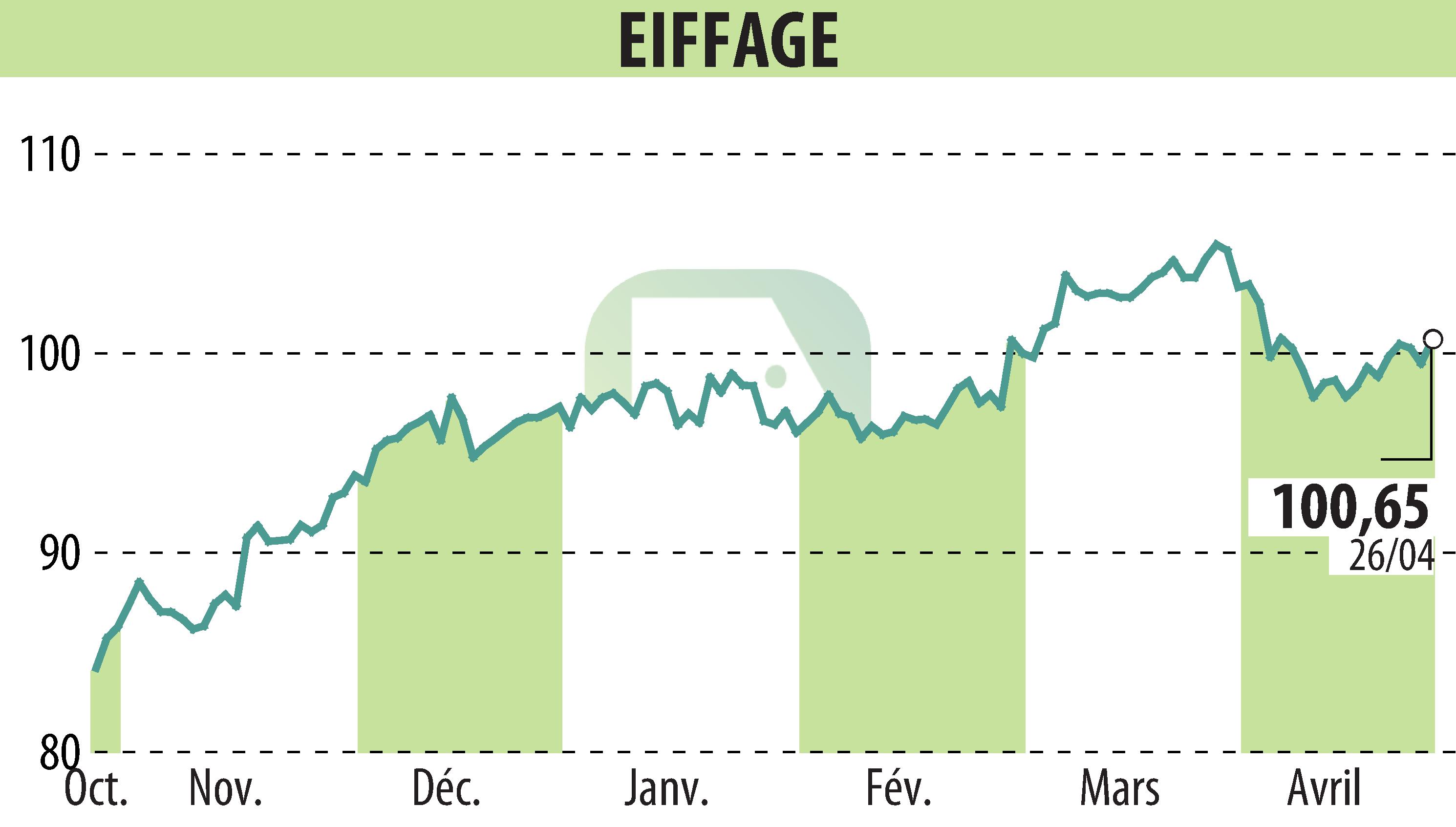 Stock price chart of EIFFAGE (EPA:FGR) showing fluctuations.
