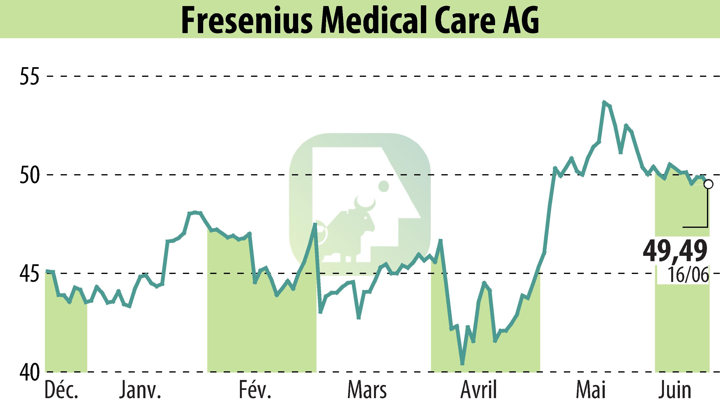 Stock price chart of Fresenius Medical Care AG & Co. KGaA (EBR:FME) showing fluctuations.