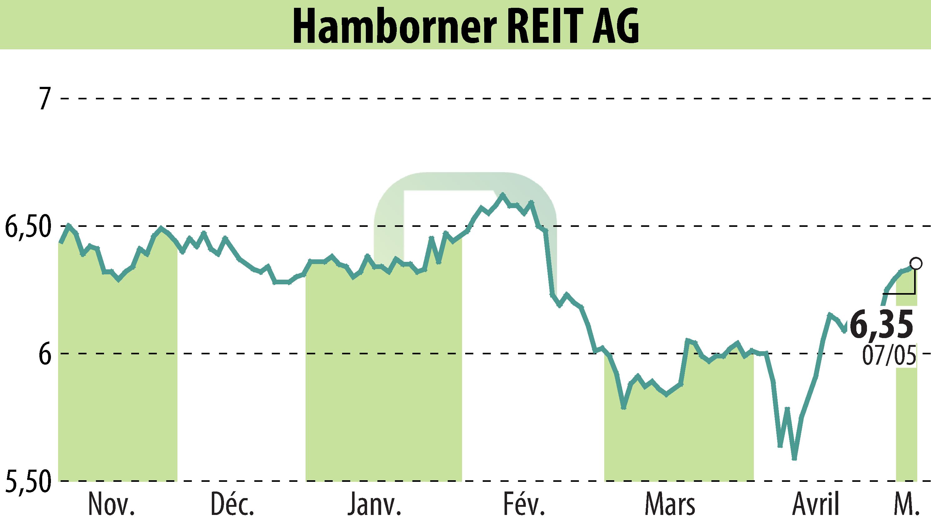 Stock price chart of HAMBORNER REIT AG (EBR:HABA) showing fluctuations.