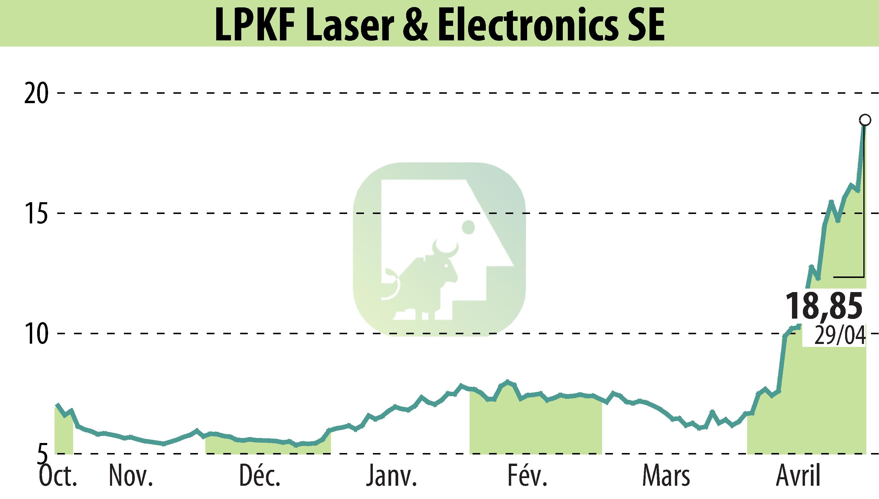 Graphique de l'évolution du cours de l'action LPKF Laser & Electronics AG (EBR:LPK).