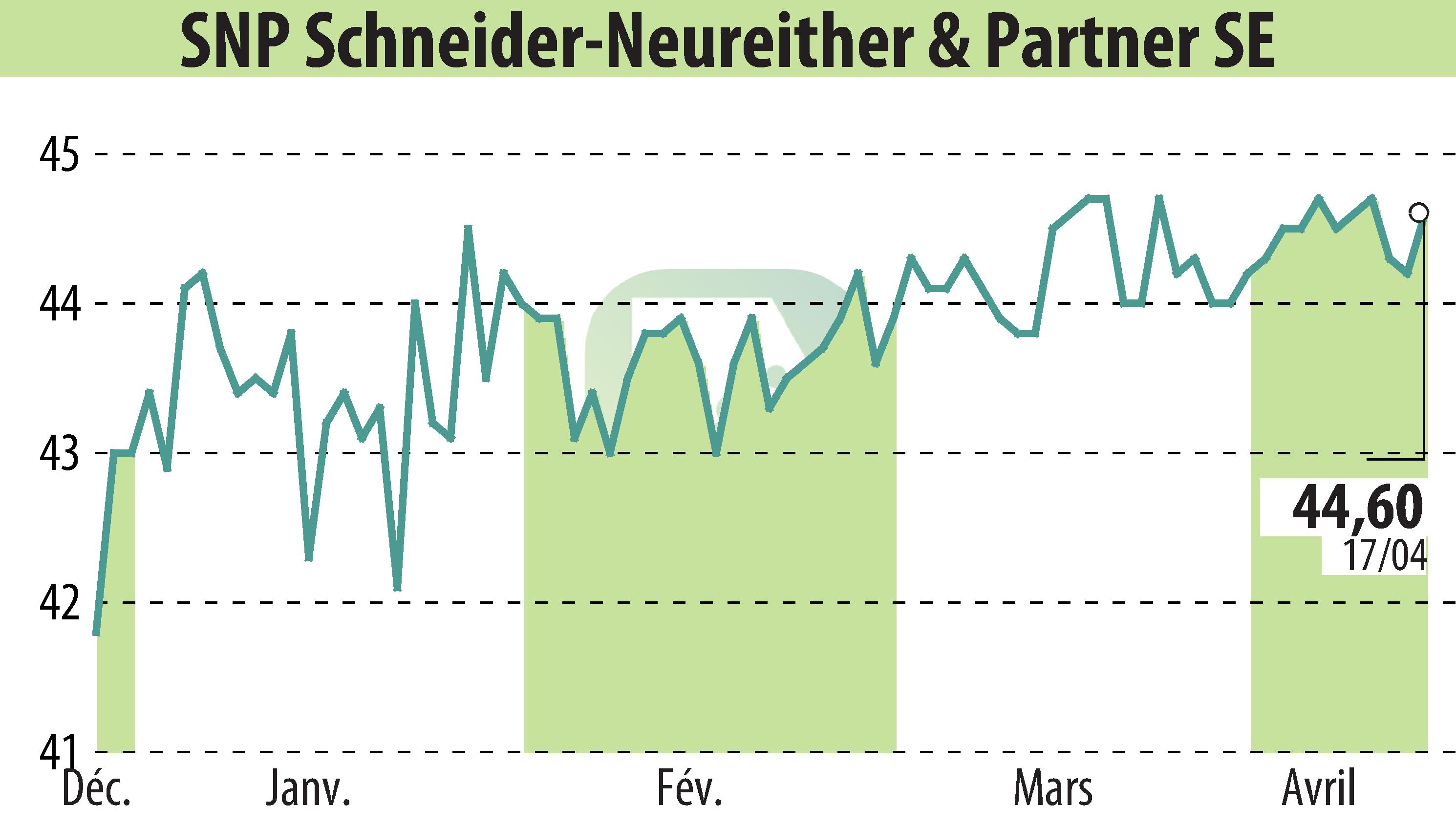 Graphique de l'évolution du cours de l'action SNP Schneider-Neureither & Partner AG (EBR:SHF).