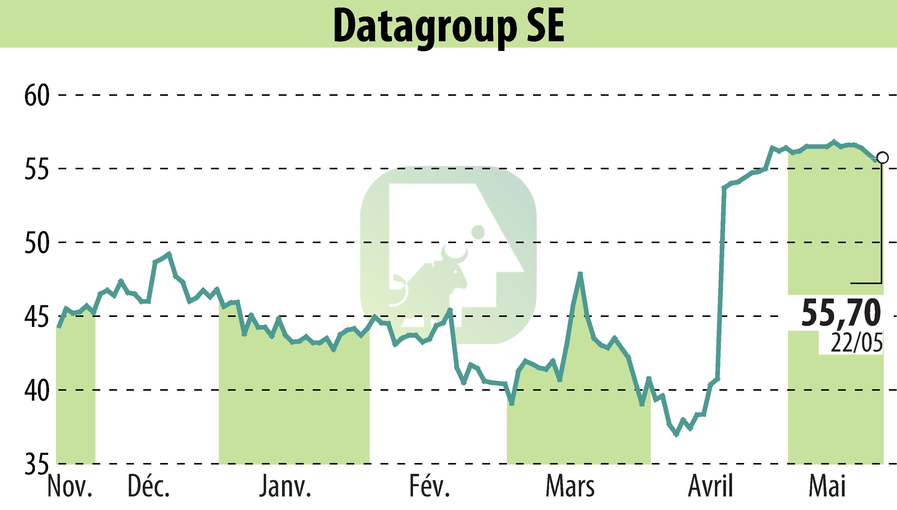 Graphique de l'évolution du cours de l'action DATAGROUP IT Services Holding AG (EBR:D6H).