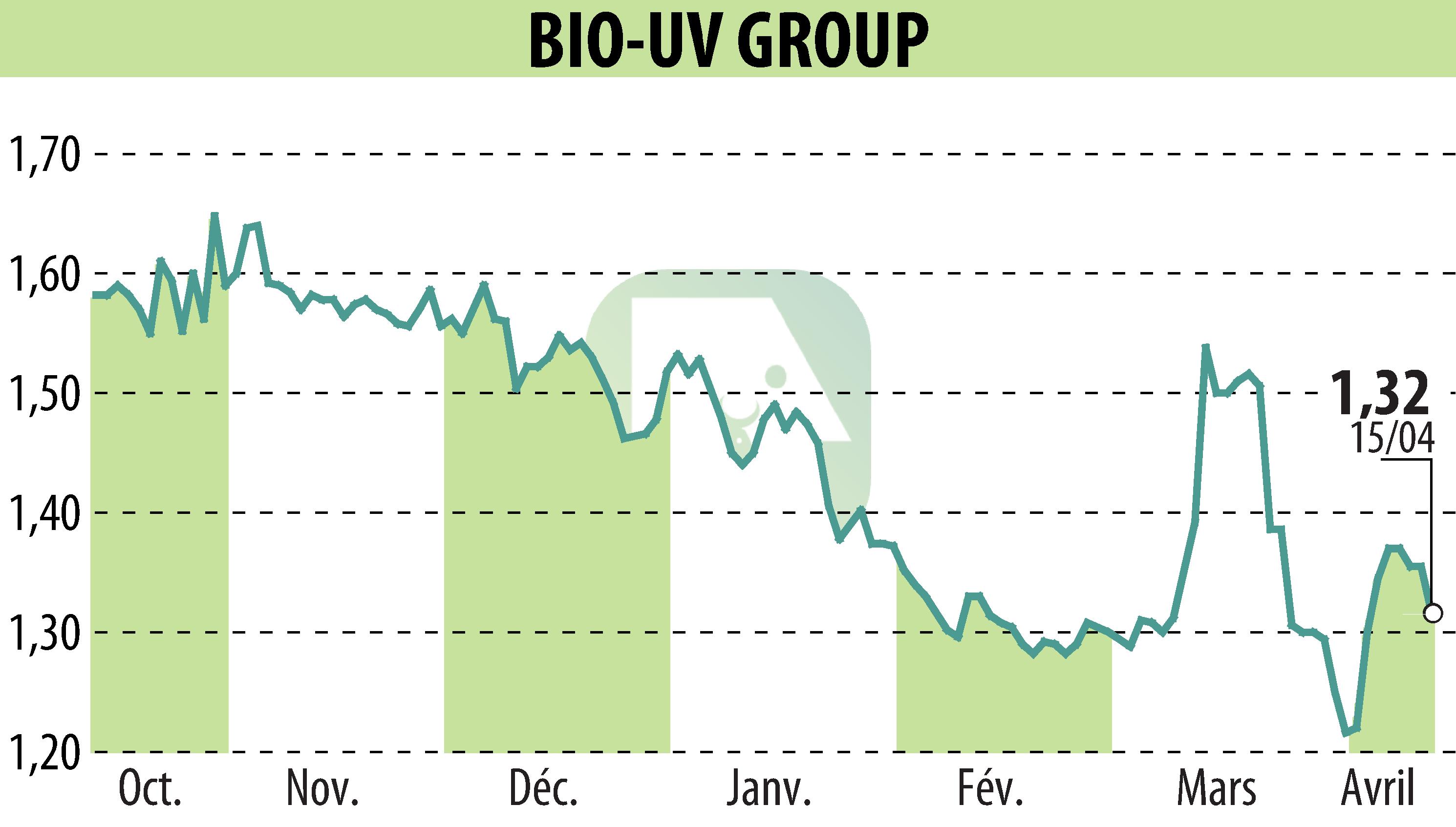 Graphique de l'évolution du cours de l'action BIO UV GROUP (EPA:ALTUV).