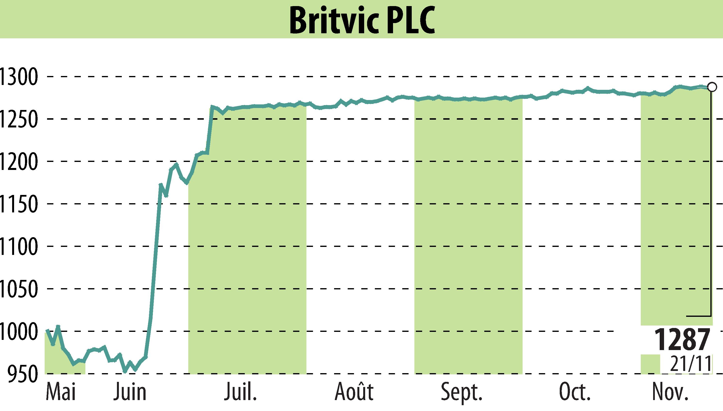 Graphique de l'évolution du cours de l'action Britvic Plc  (EBR:BVIC).