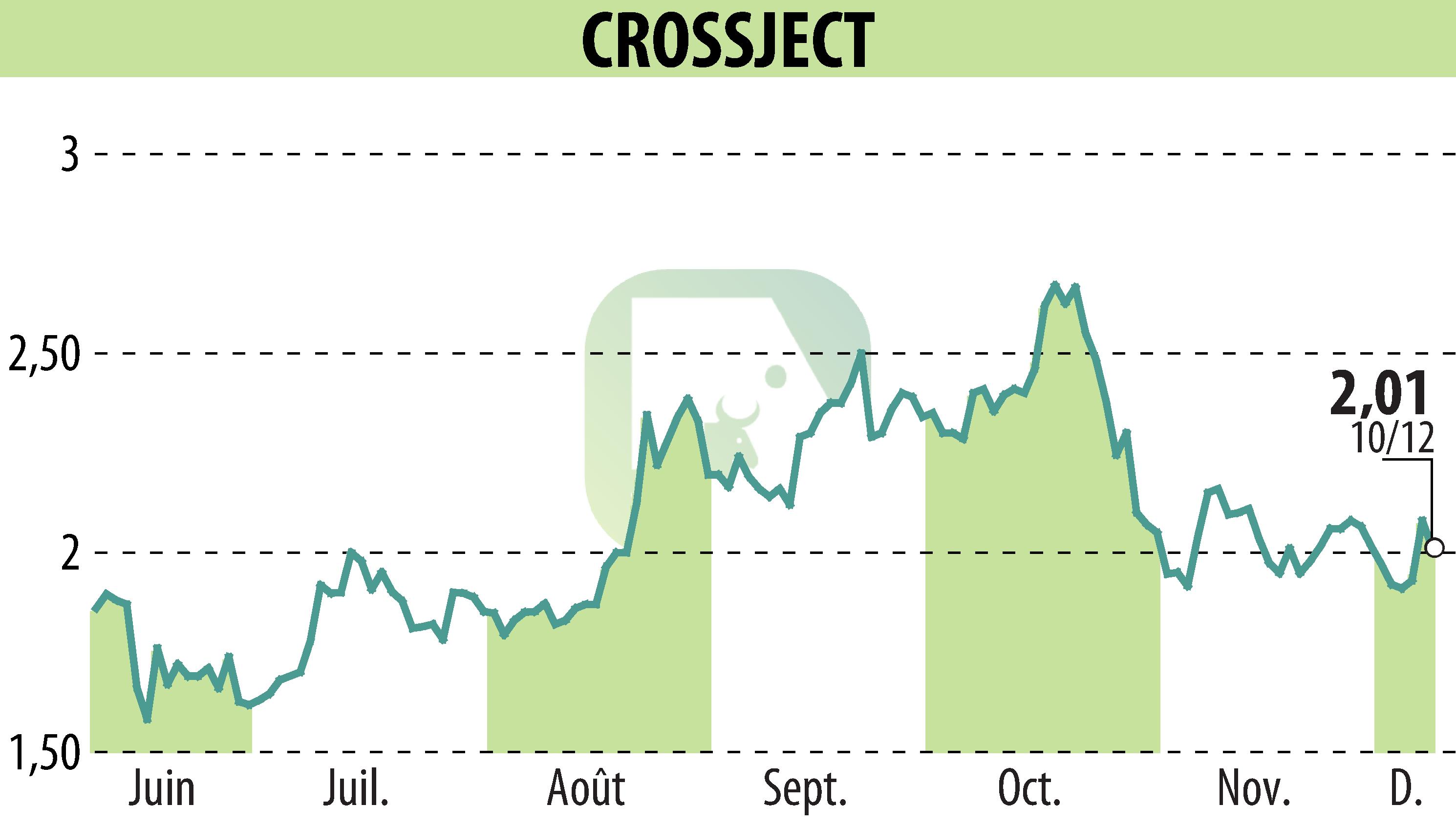 Stock price chart of CROSSJECT (EPA:ALCJ) showing fluctuations.