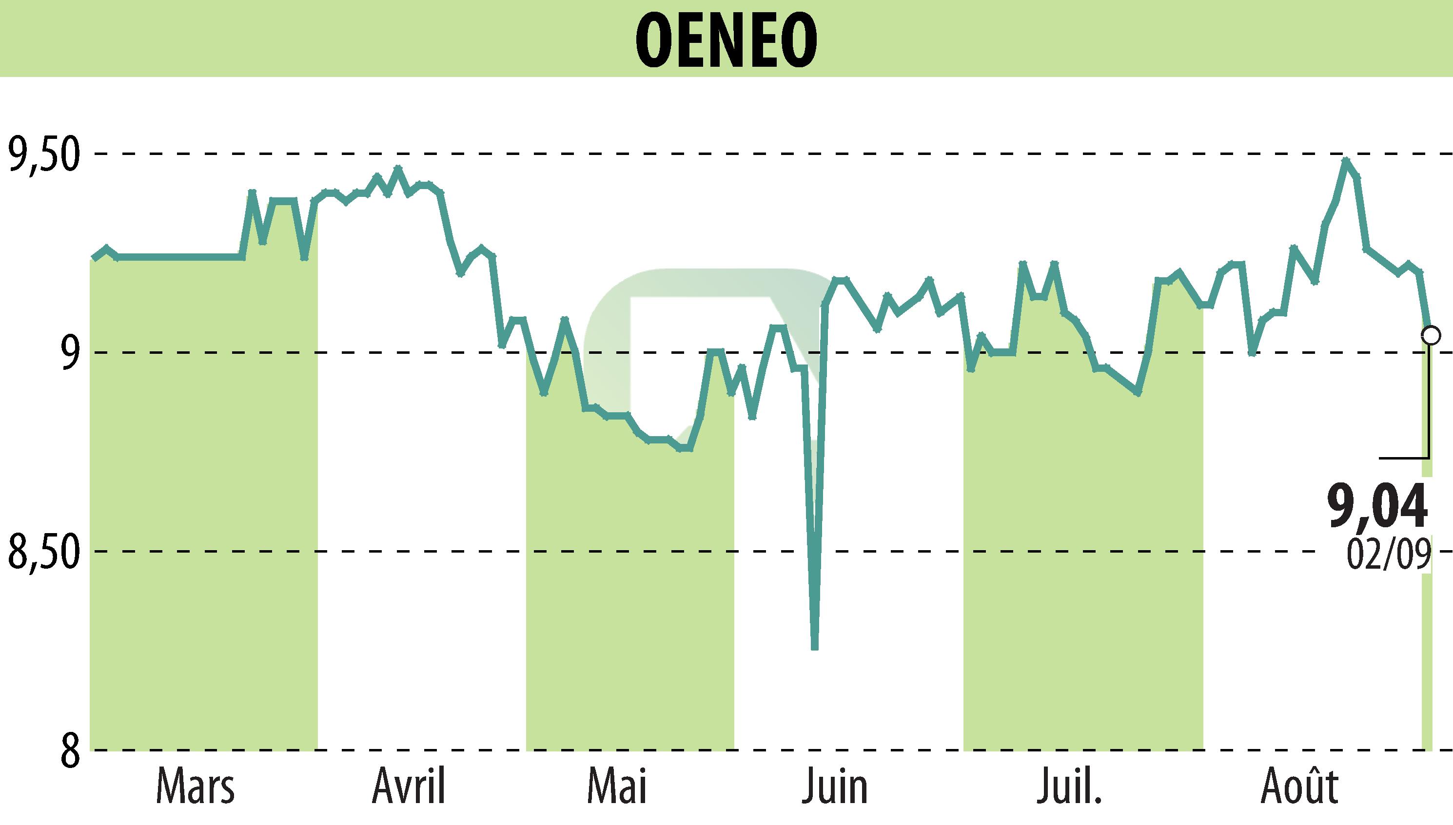 Stock price chart of OENEO (EPA:SBT) showing fluctuations.